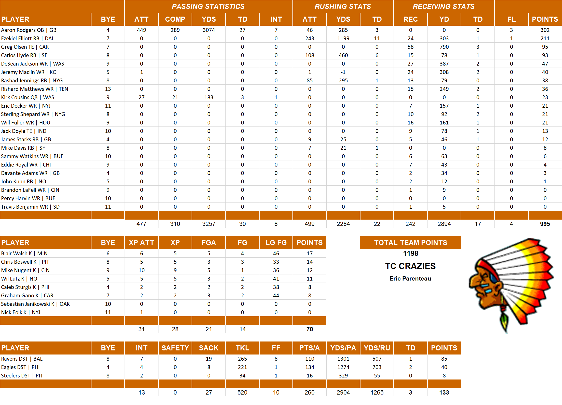 2016 National Football League Pool Team Stats