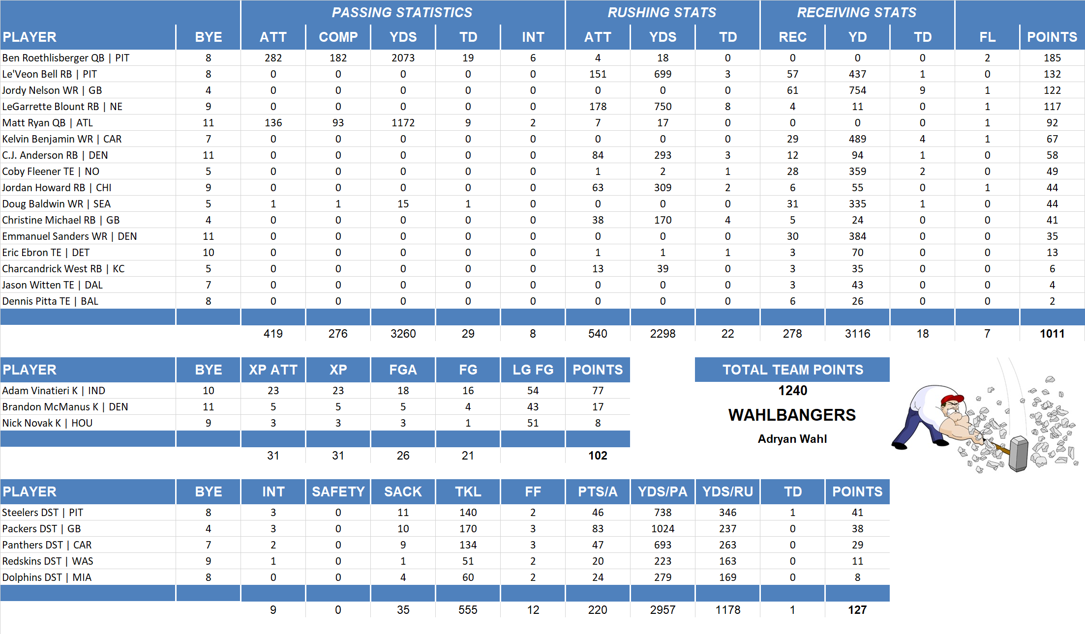 2016 National Football League Pool Team Stats