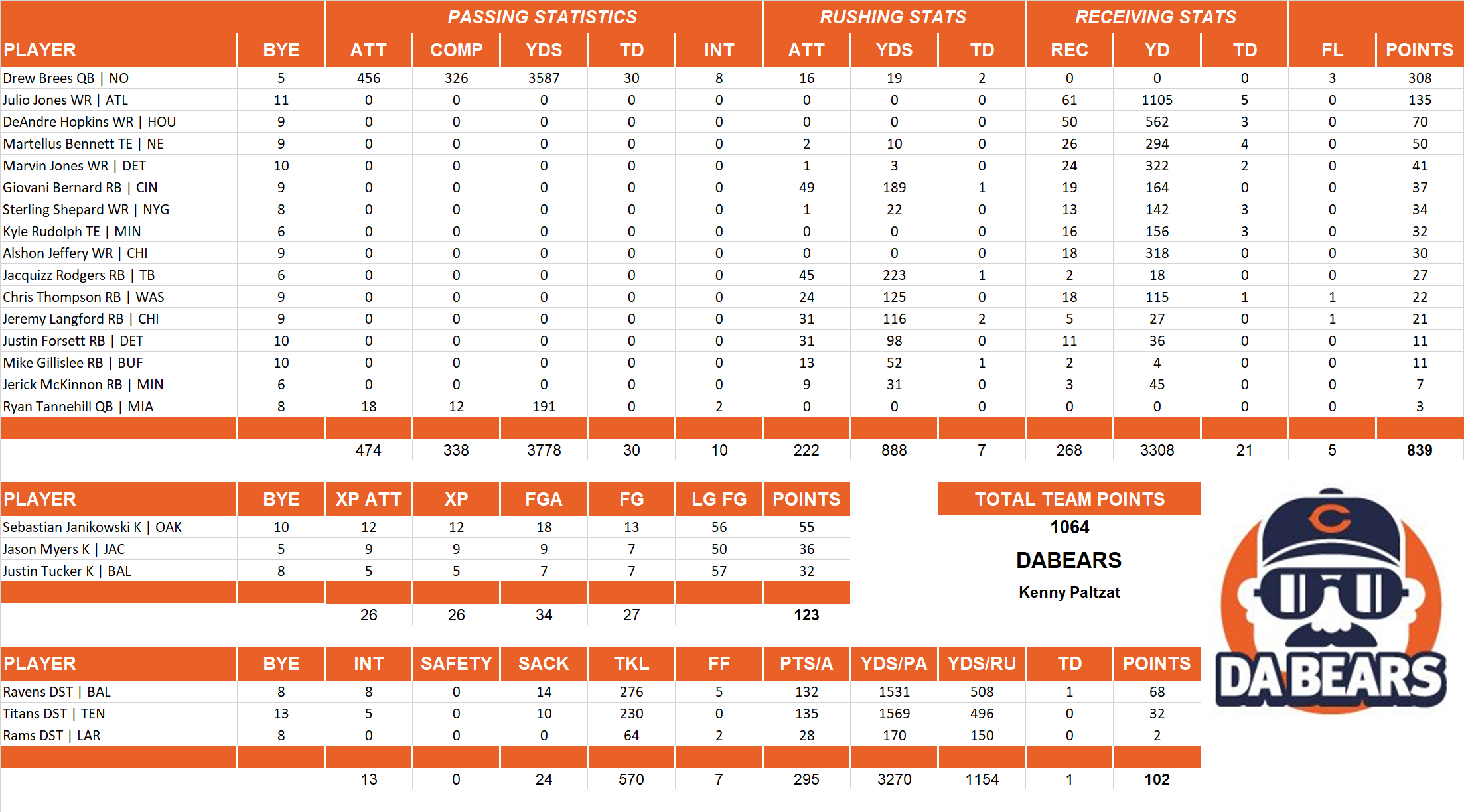 2016 National Football League Pool Team Stats