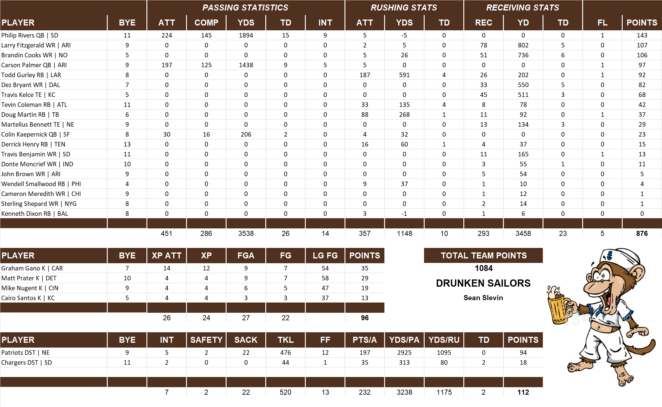 2016 National Football League Pool Team Stats