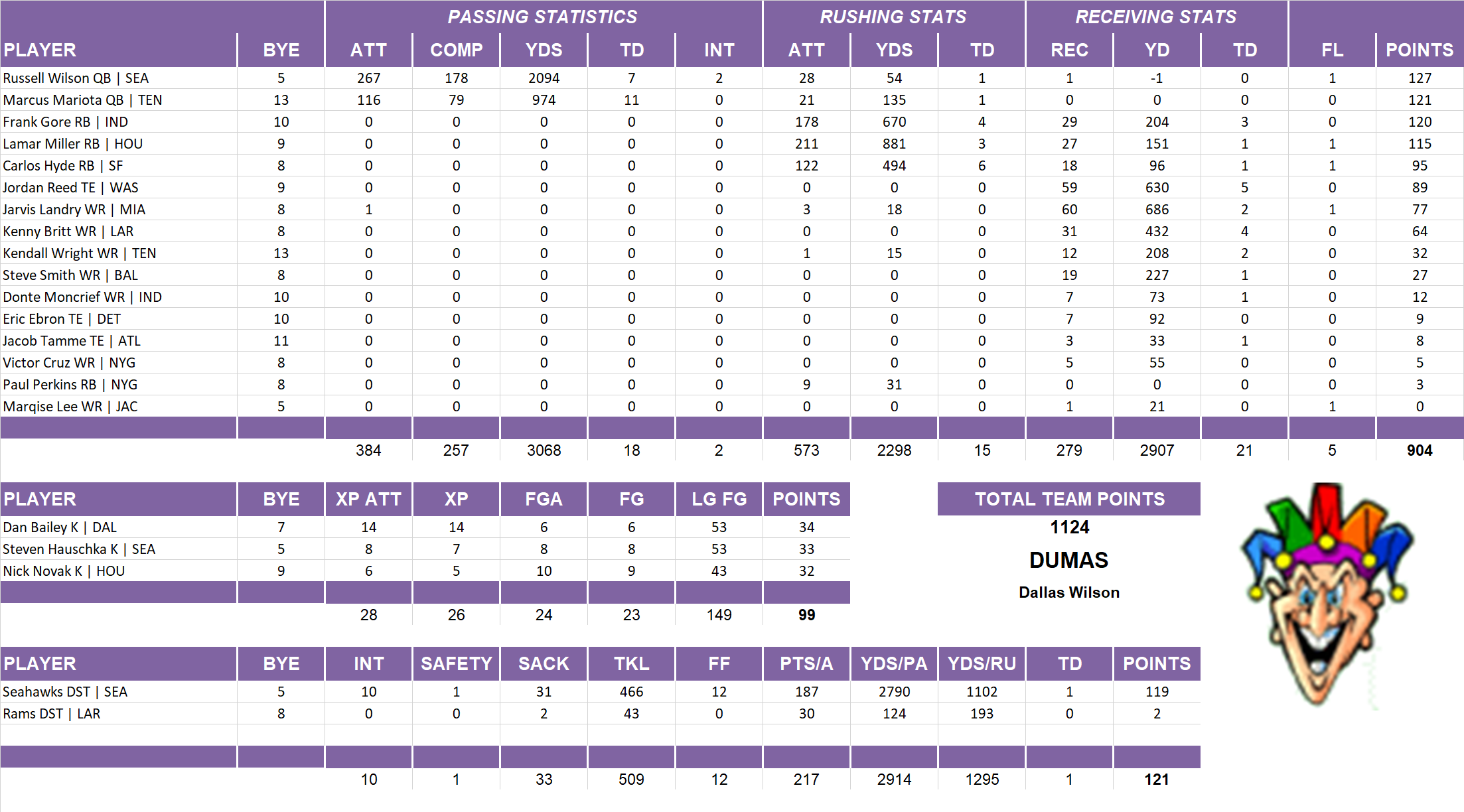 2016 National Football League Pool Team Stats