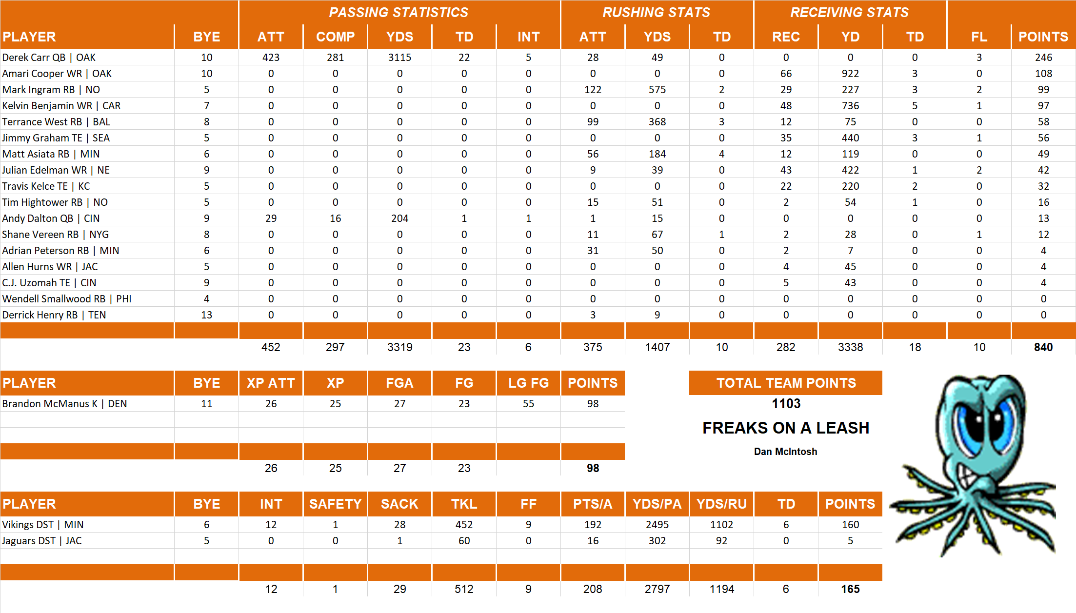 2016 National Football League Pool Team Stats