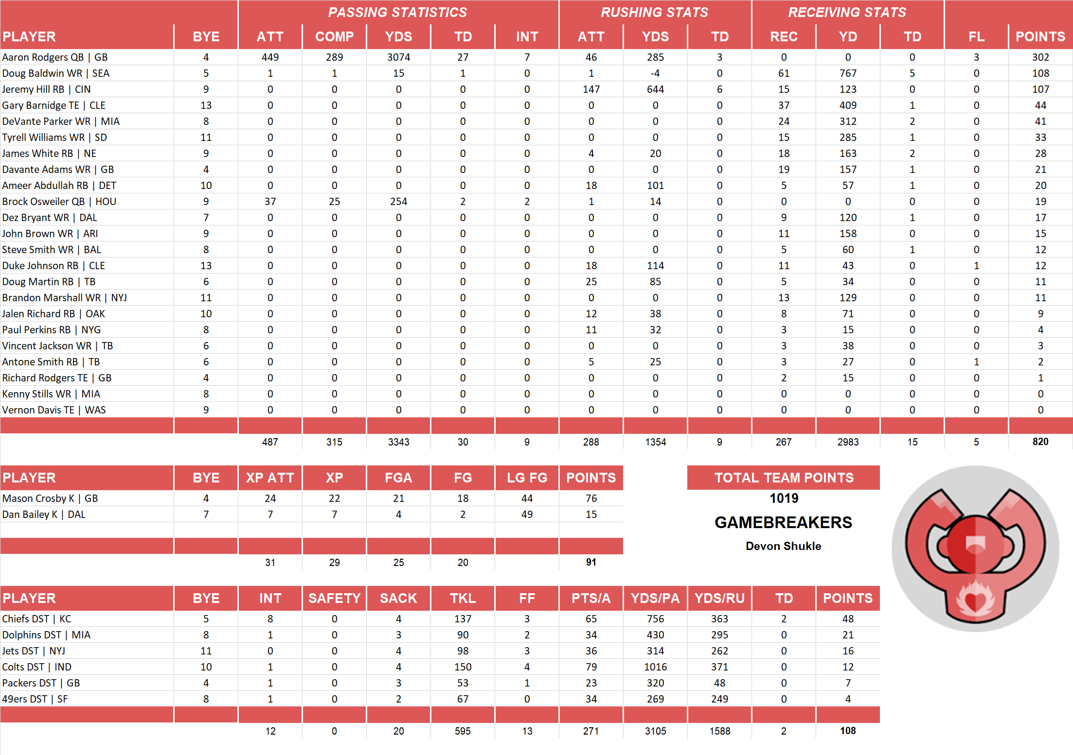 2016 National Football League Pool Team Stats