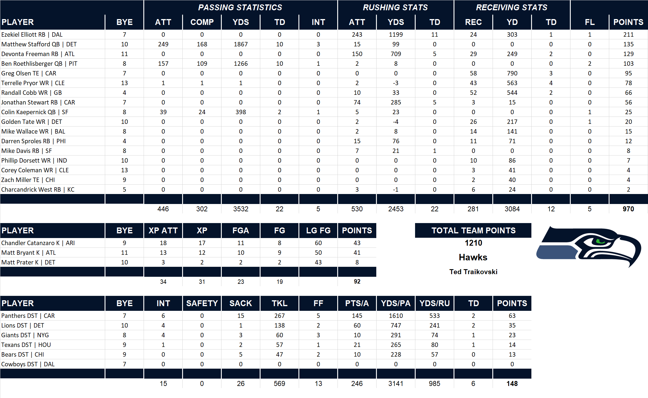 2016 National Football League Pool Team Stats