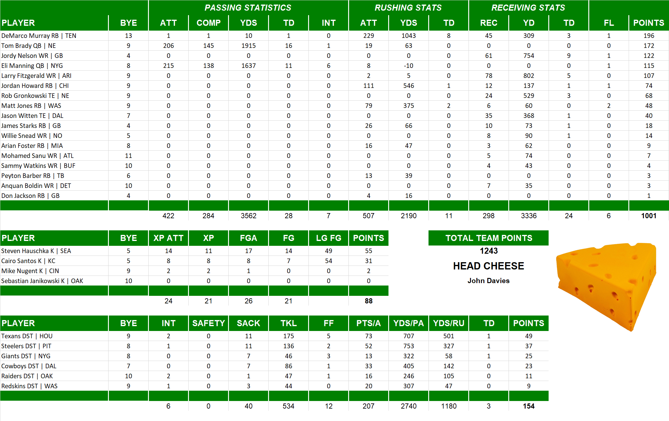 2016 National Football League Pool Team Stats