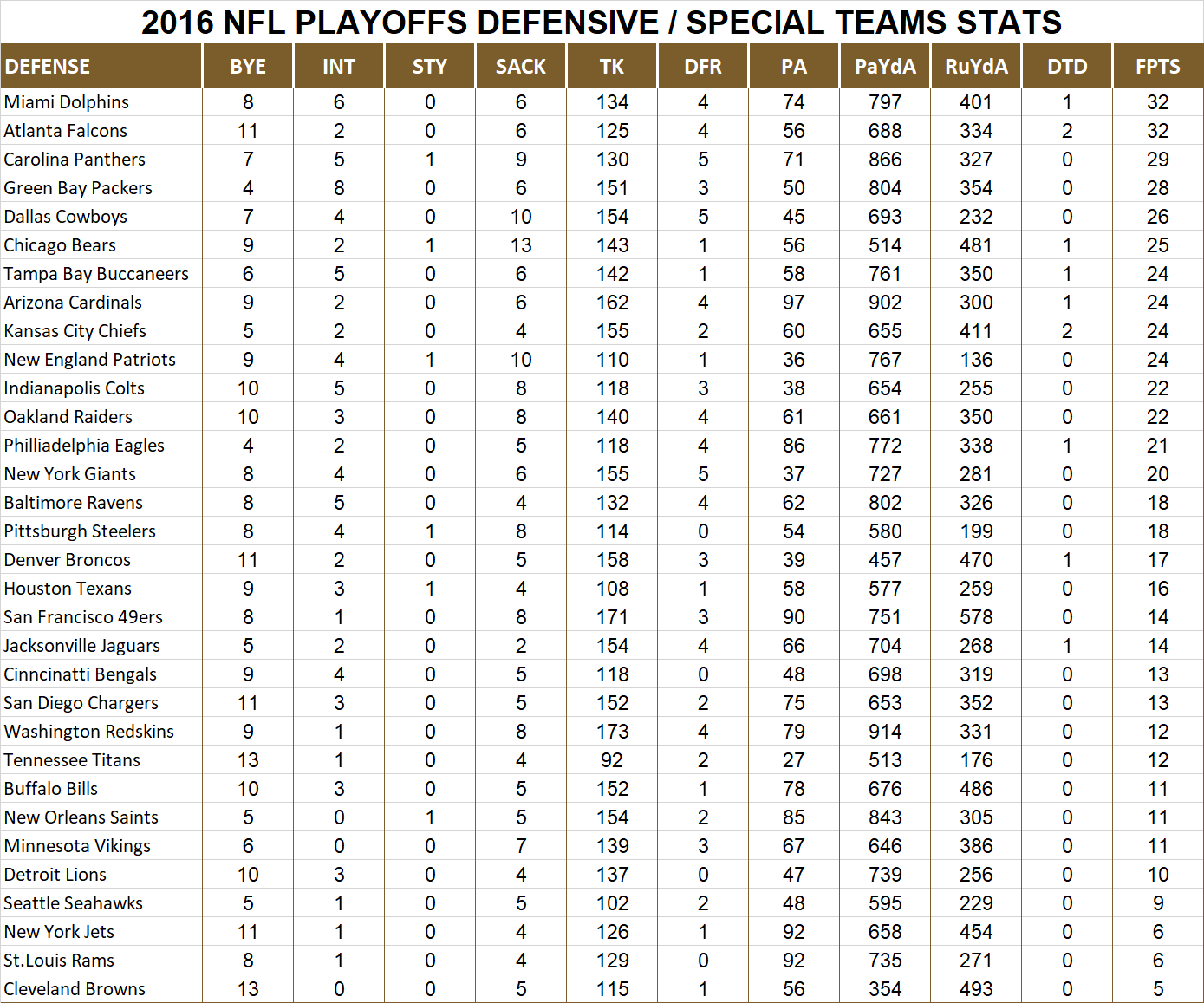 2016 National Football League Pool Playoff Player Defensive Stats