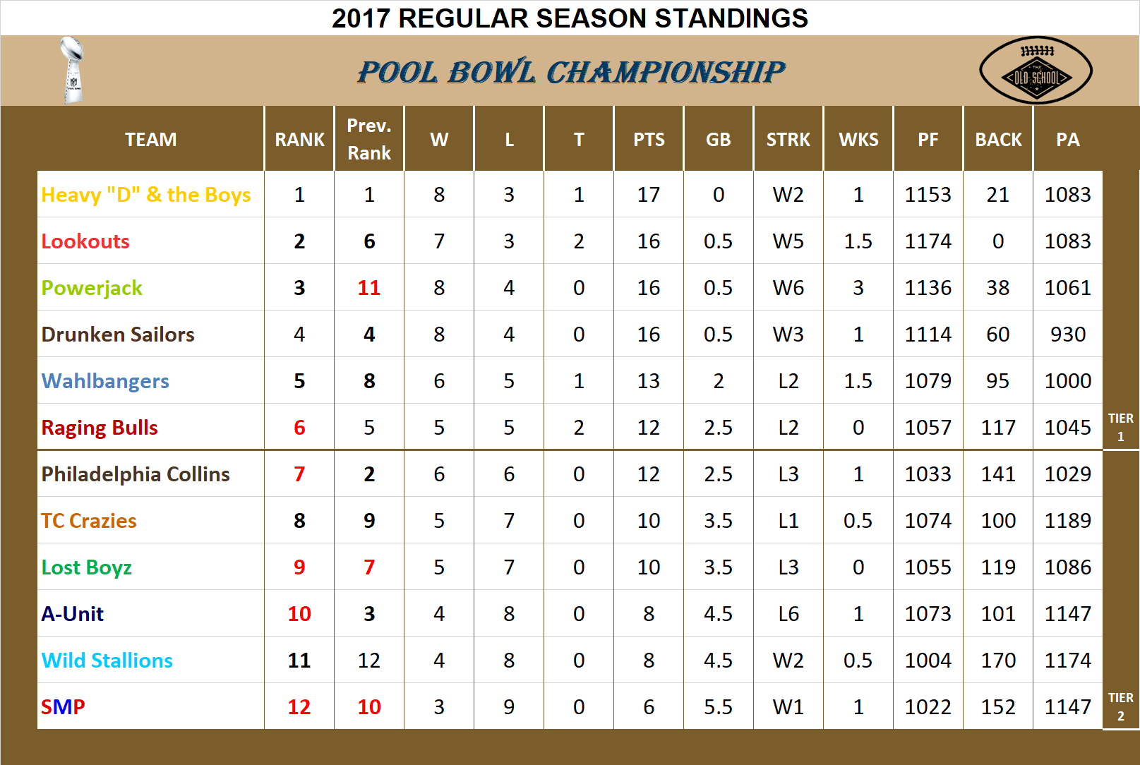 2017 Bowl League Standings