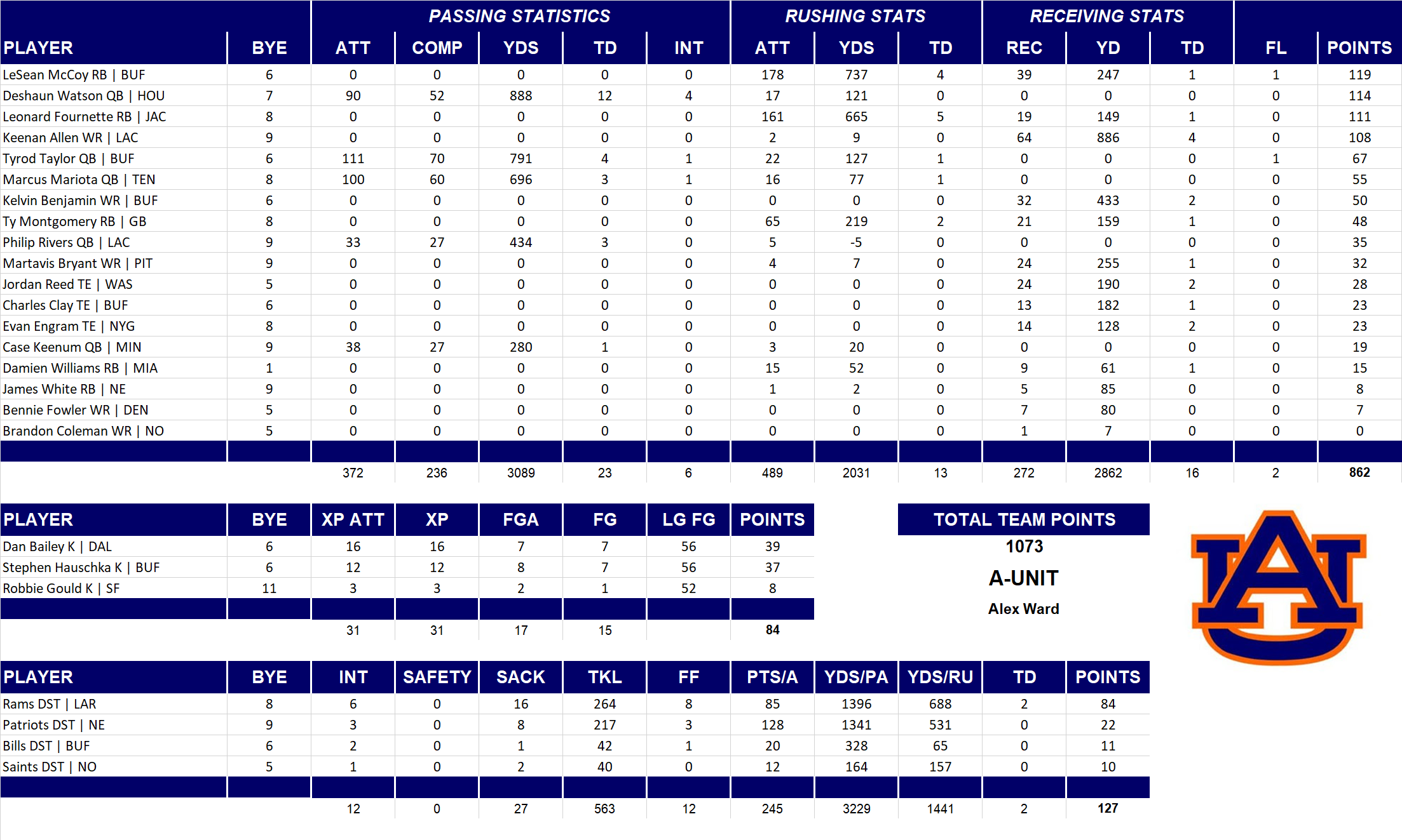 2017 National Football League Pool Team Stats