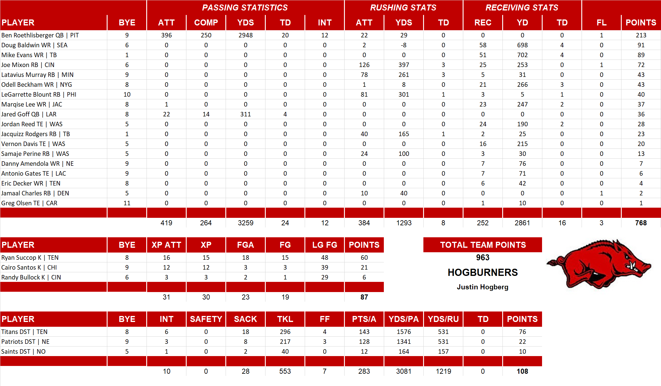 2017 National Football League Pool Team Stats