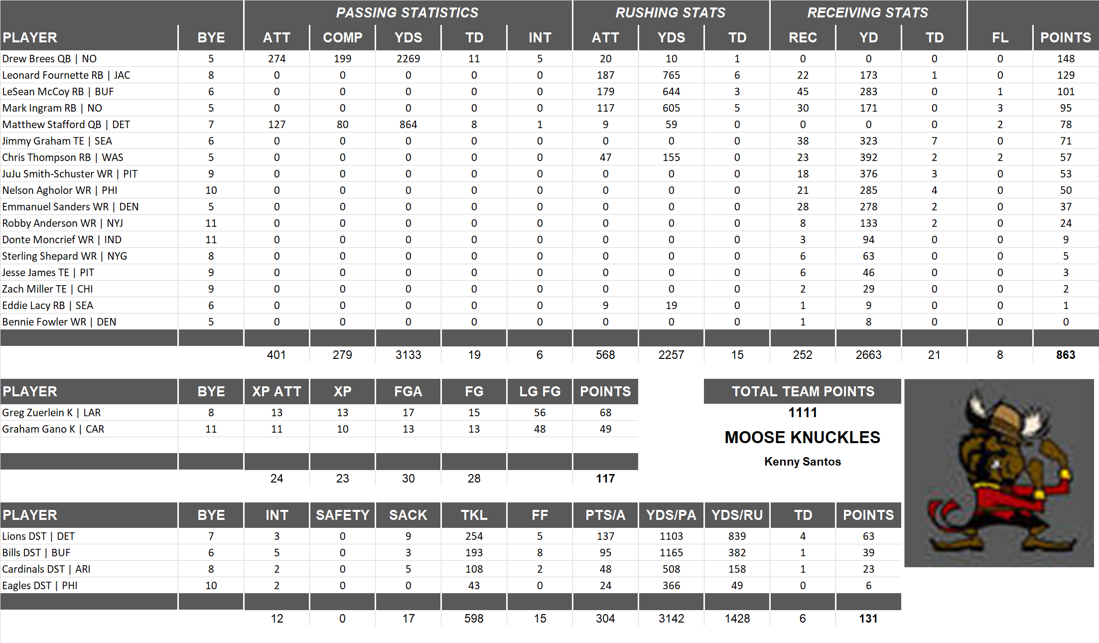 2017 National Football League Pool Team Stats