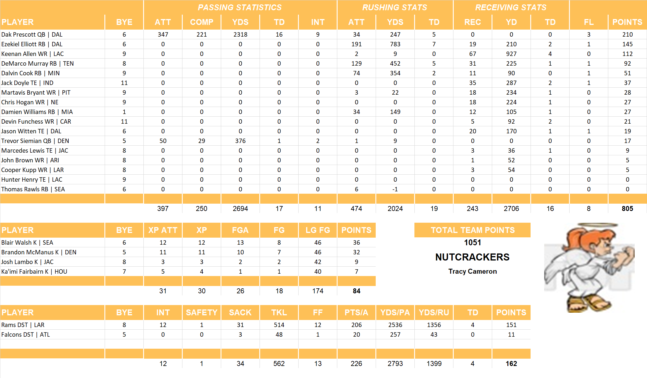 2017 National Football League Pool Team Stats