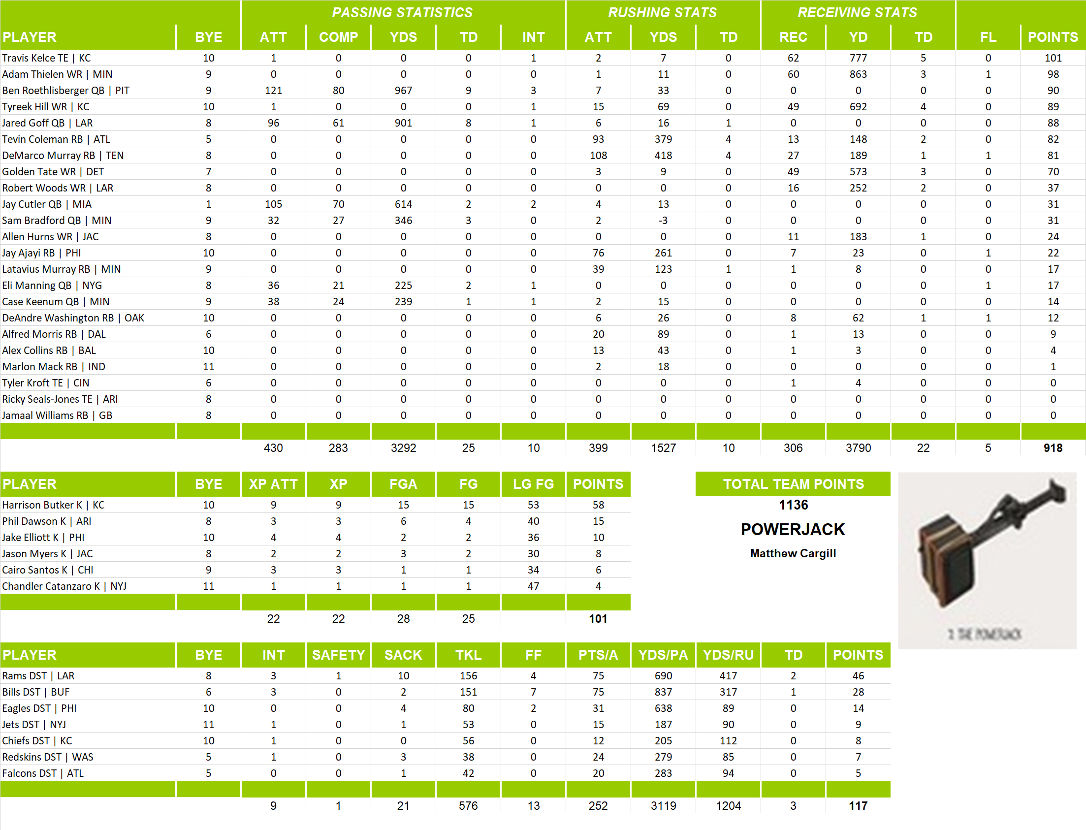 2017 National Football League Pool Team Stats