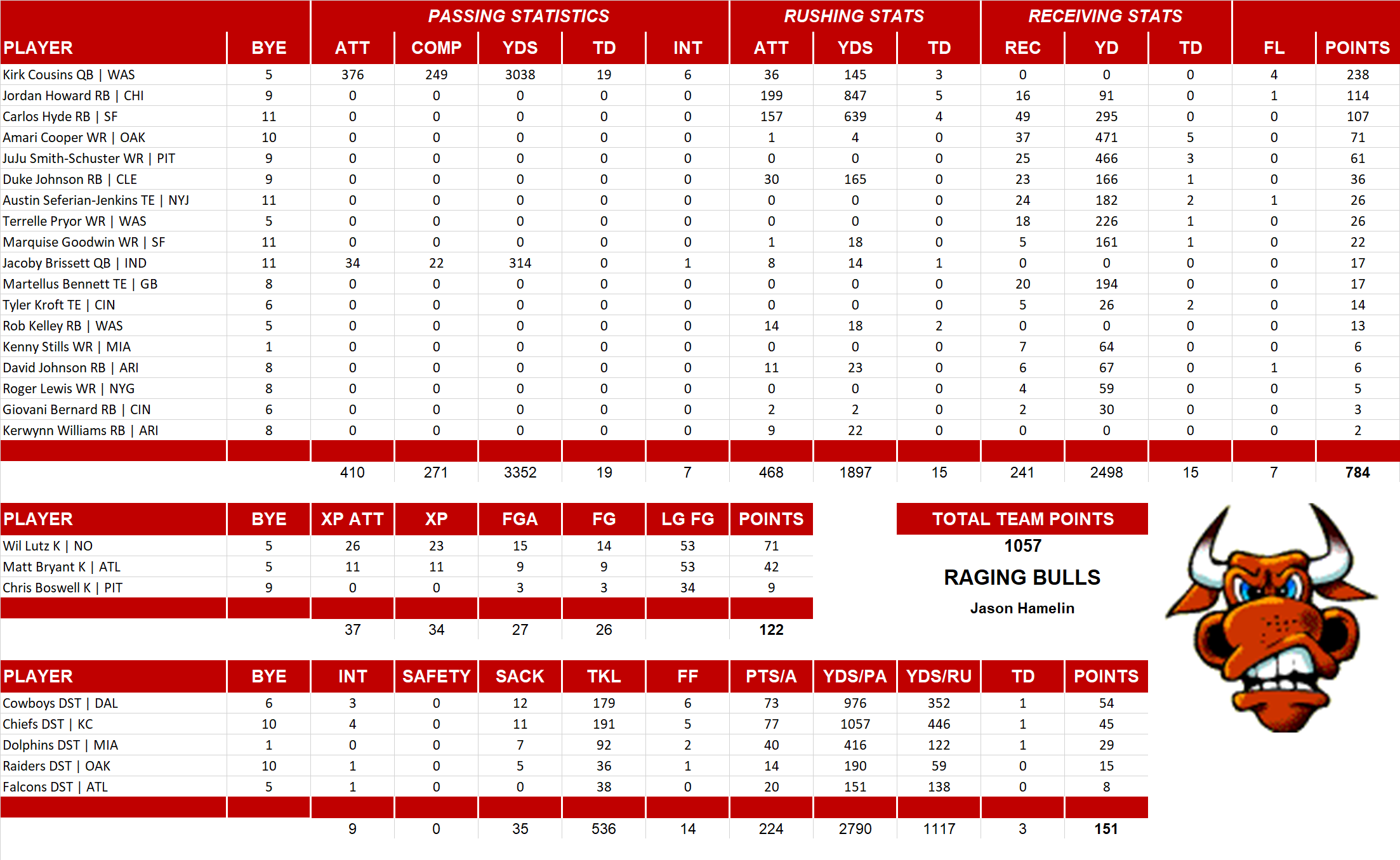 2017 National Football League Pool Team Stats