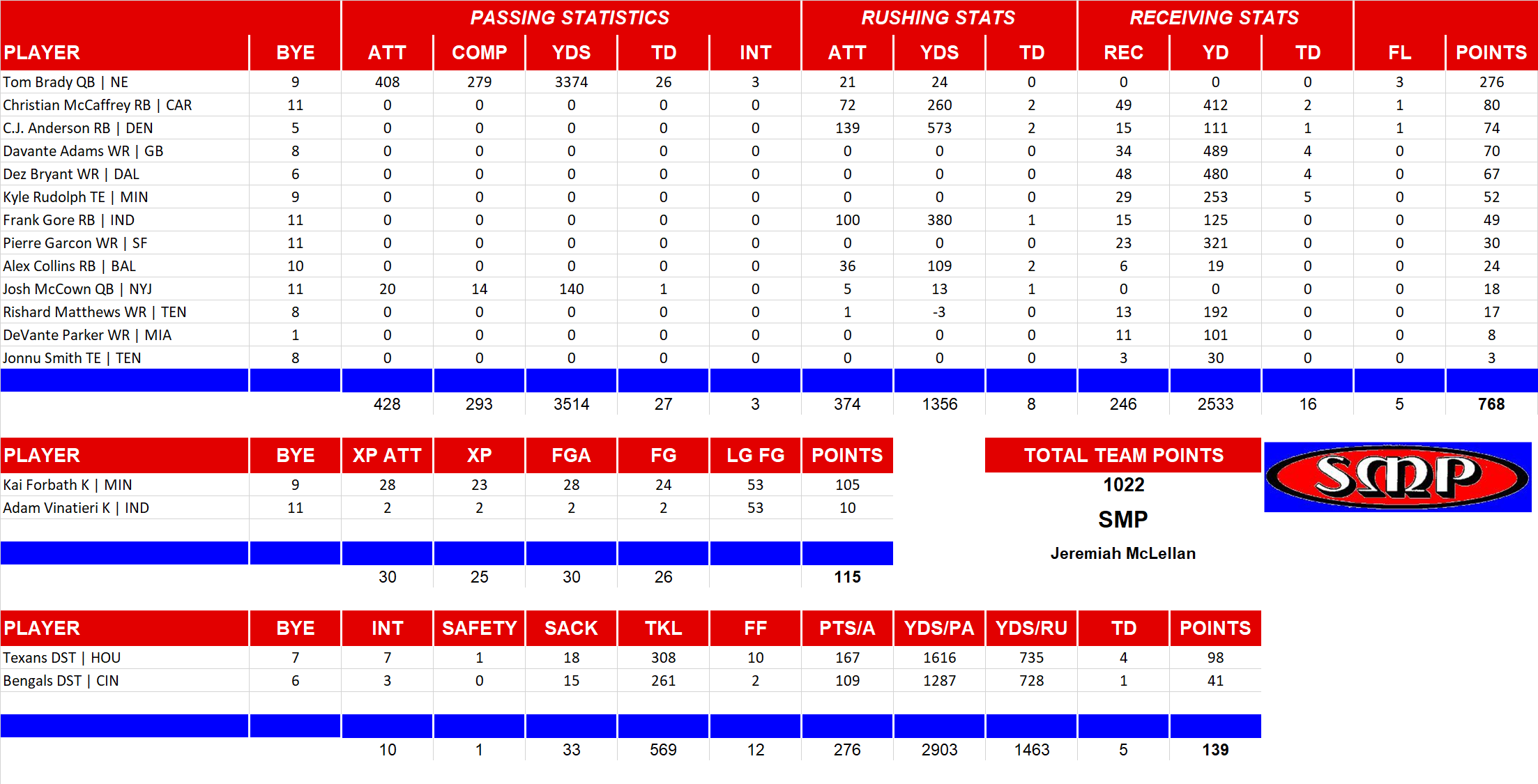 2017 National Football League Pool Team Stats