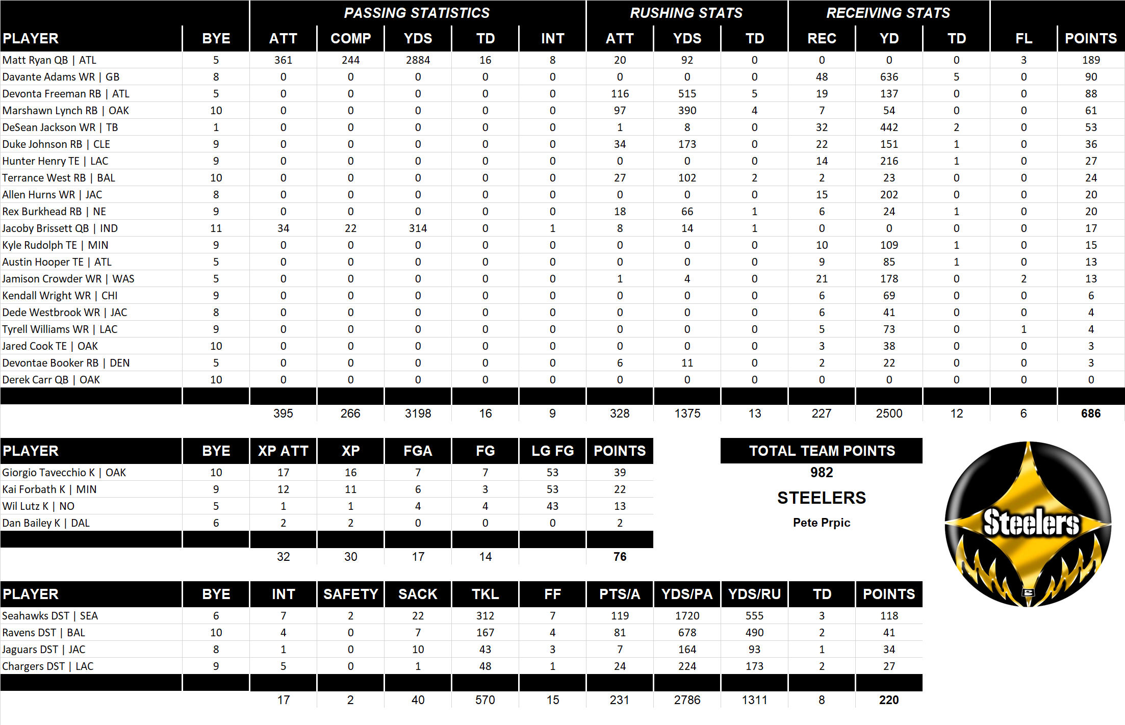 2017 National Football League Pool Team Stats