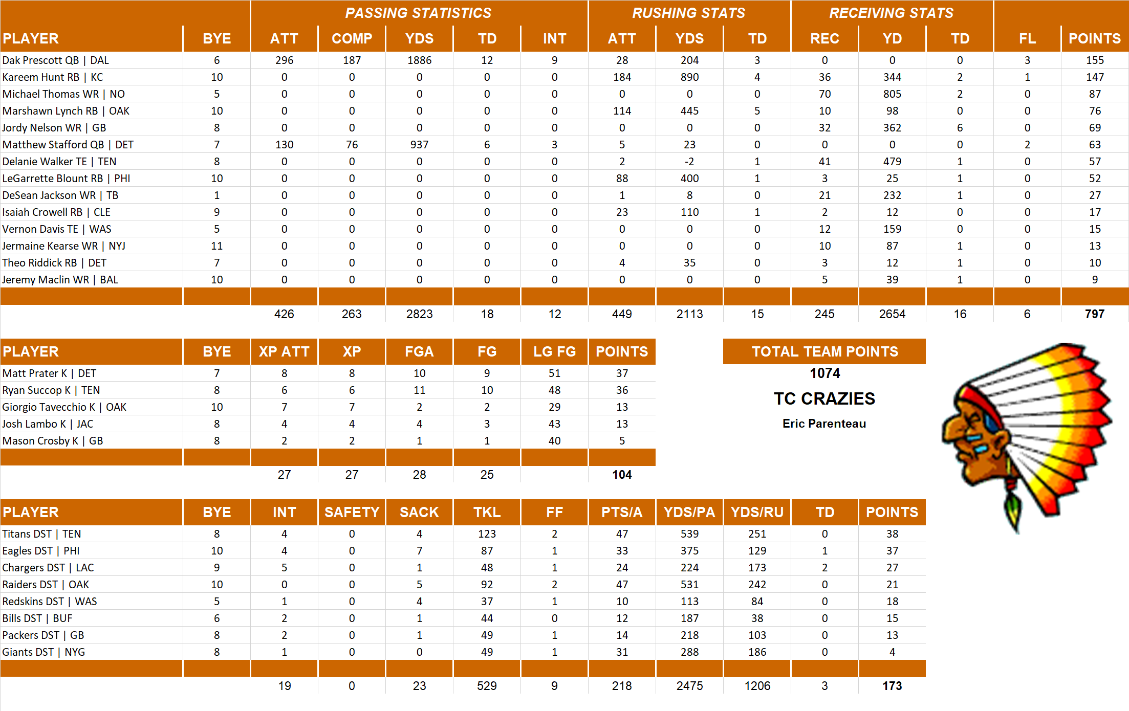 2017 National Football League Pool Team Stats