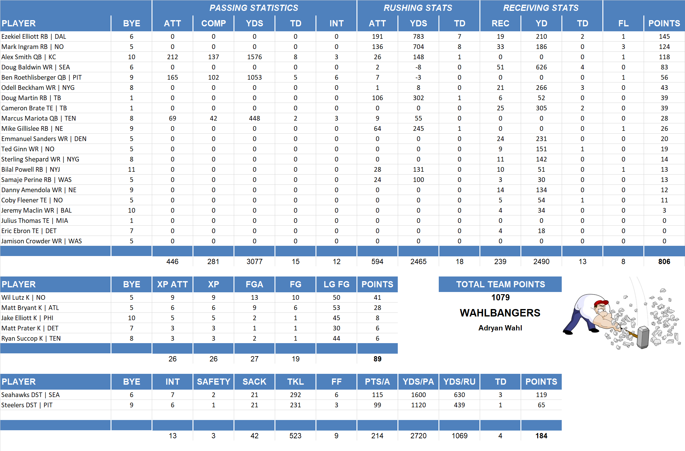 2017 National Football League Pool Team Stats