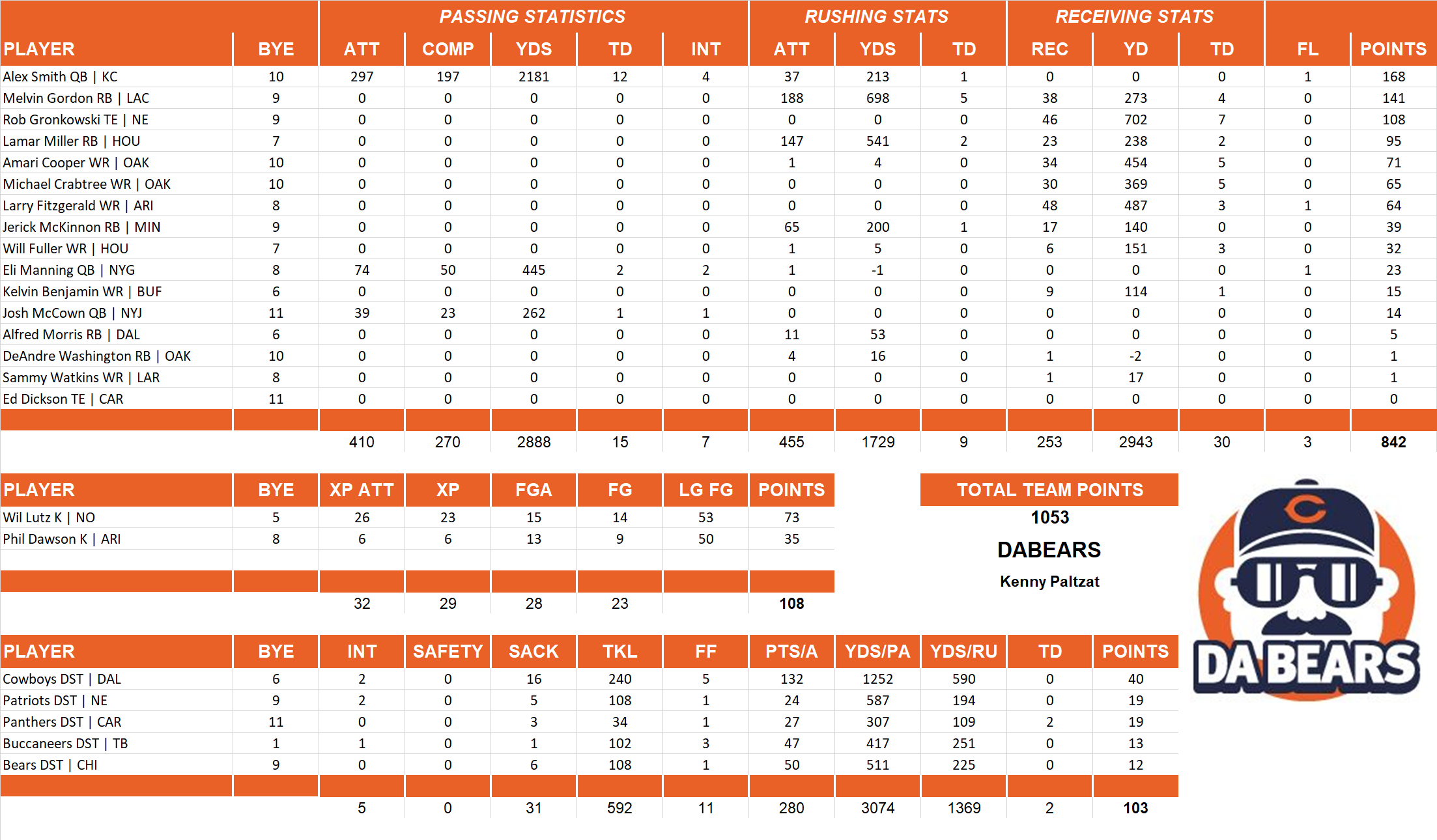 2017 National Football League Pool Team Stats