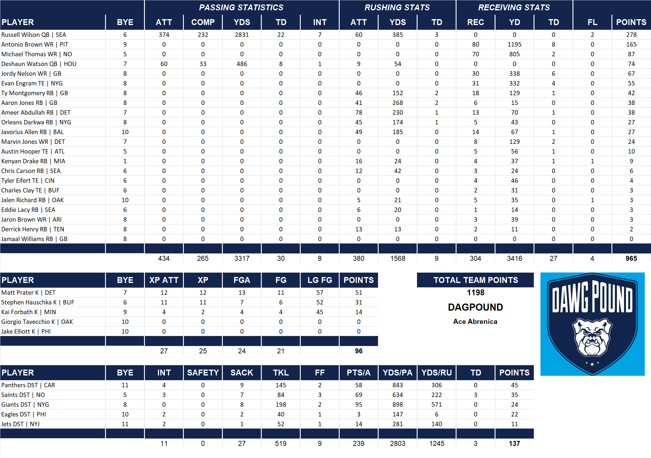 2017 National Football League Pool Team Stats