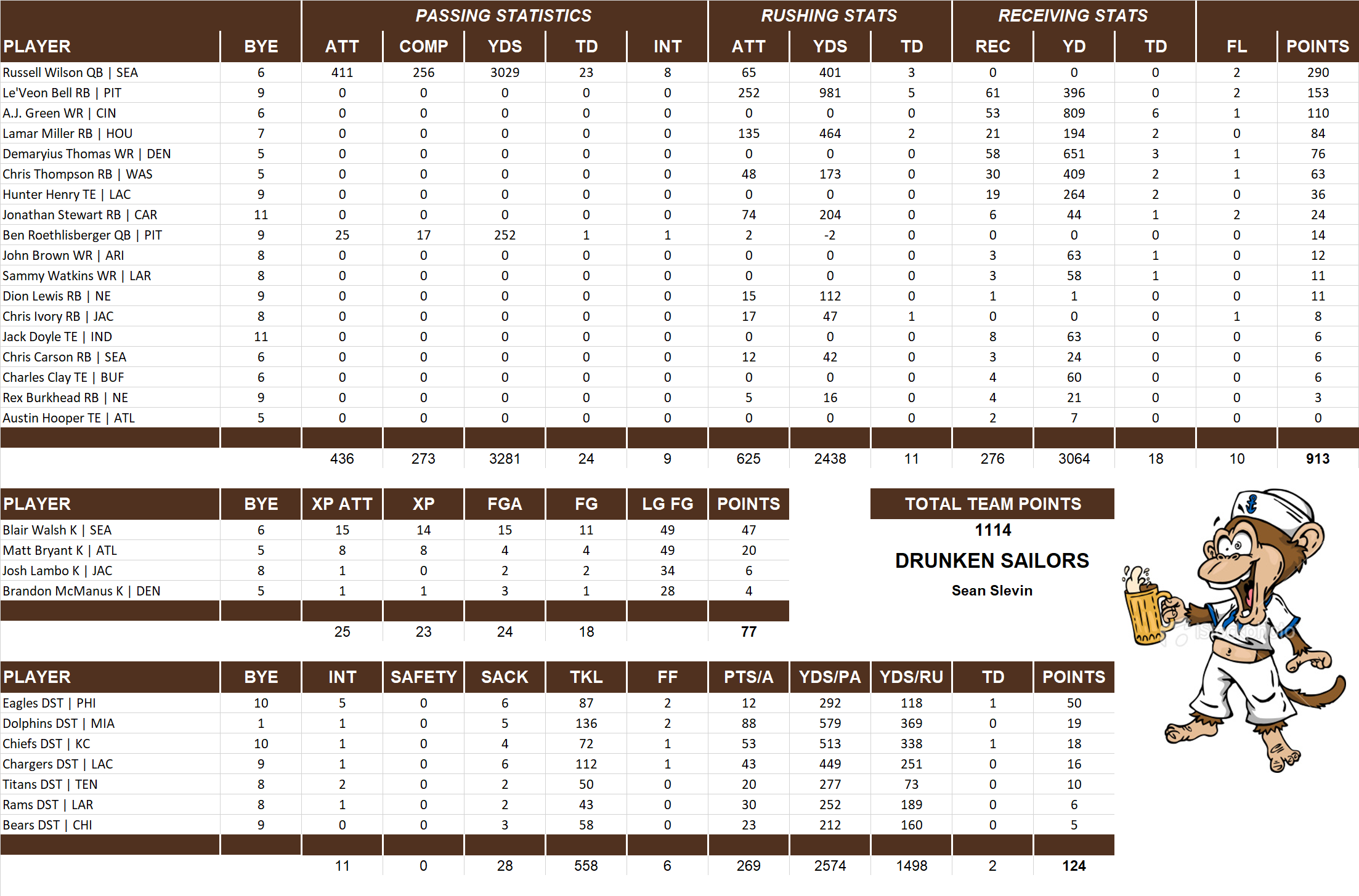 2017 National Football League Pool Team Stats