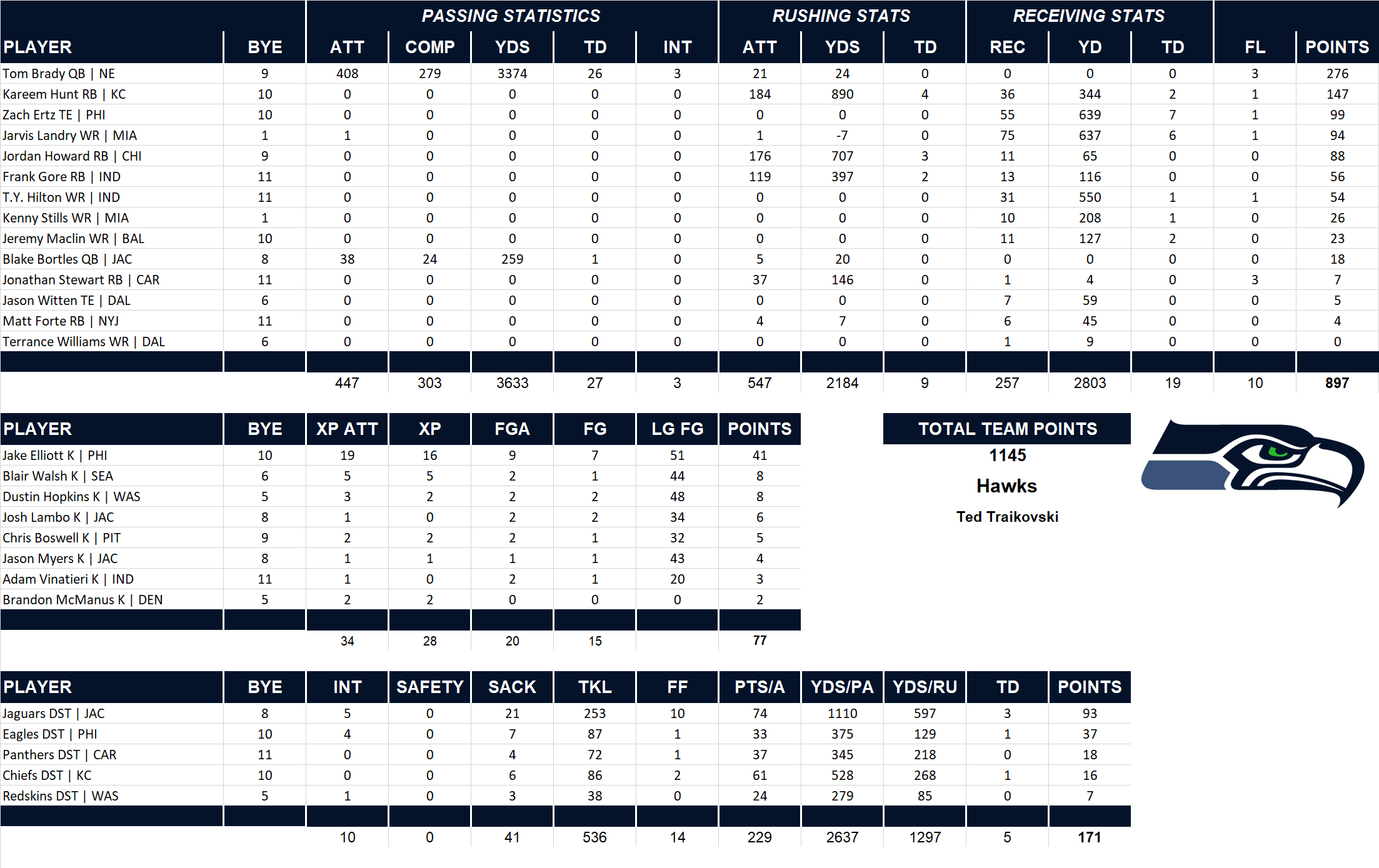 2017 National Football League Pool Team Stats