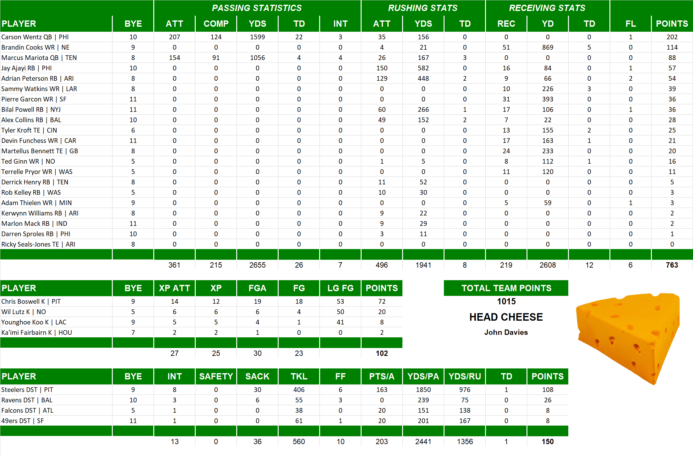 2017 National Football League Pool Team Stats