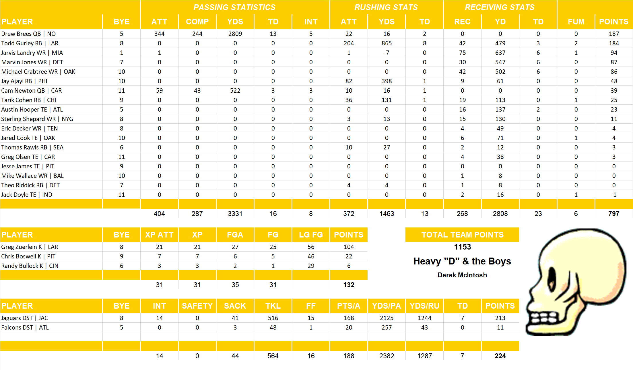 2017 National Football League Pool Team Stats