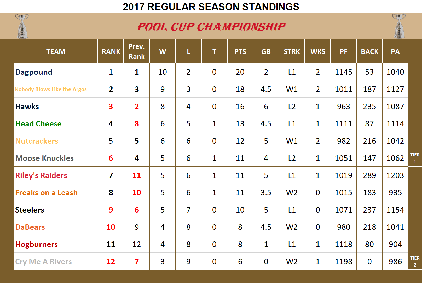 2017 Cup League Standings