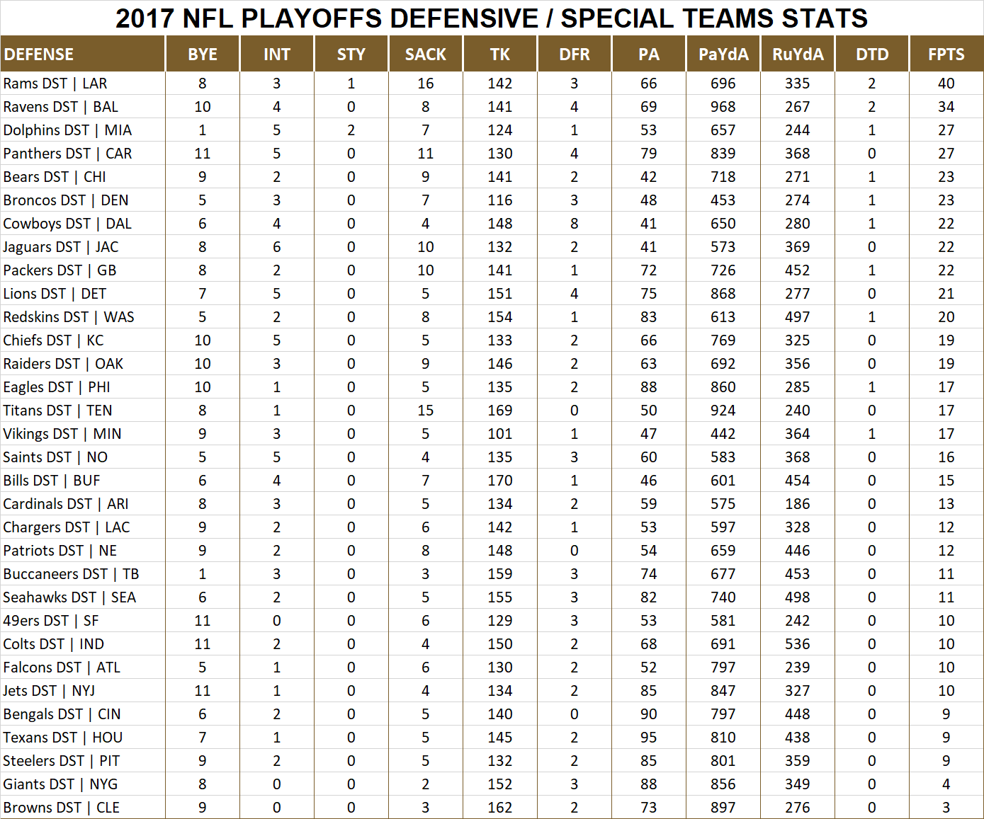 2017 National Football League Pool Playoff Player Defensive Stats