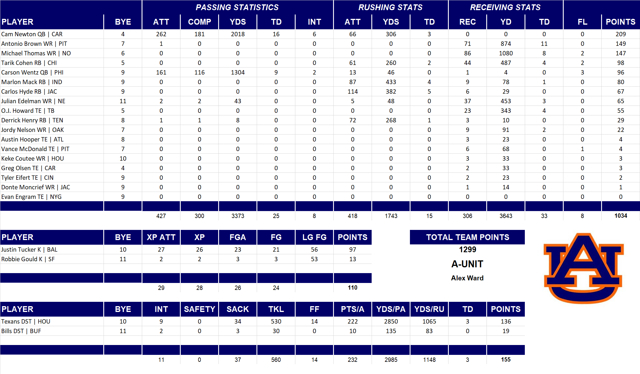 2018 National Football League Pool Team Stats