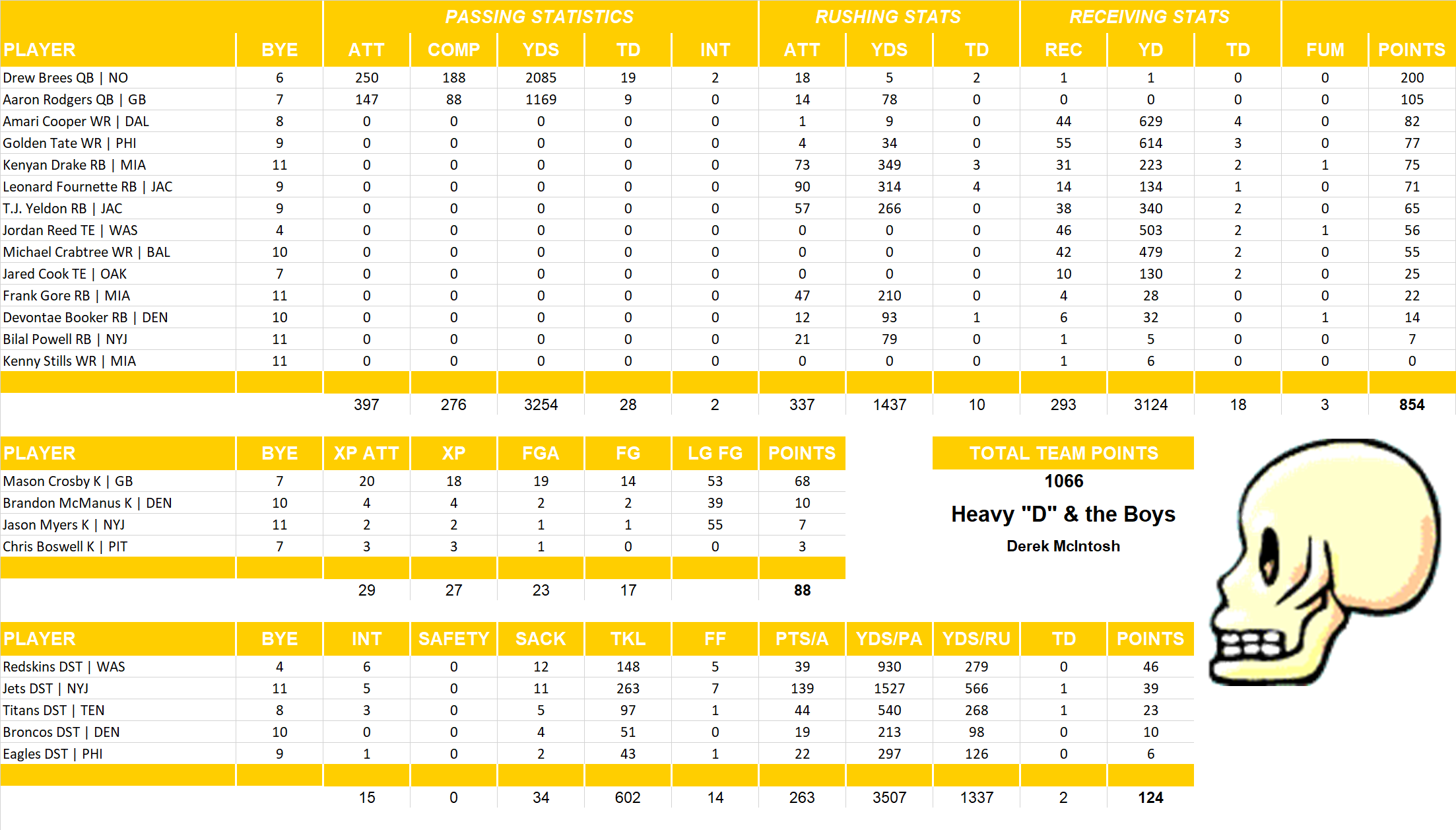 2018 National Football League Pool Team Stats