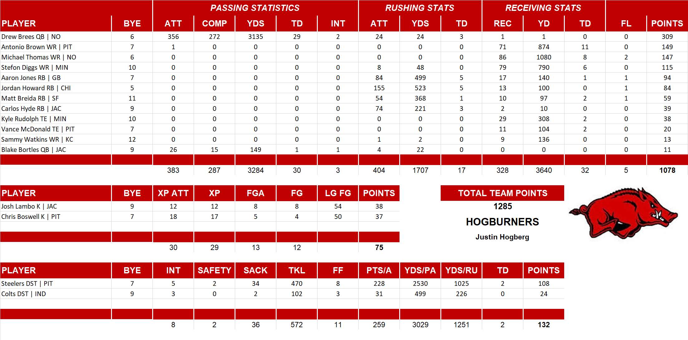 2018 National Football League Pool Team Stats