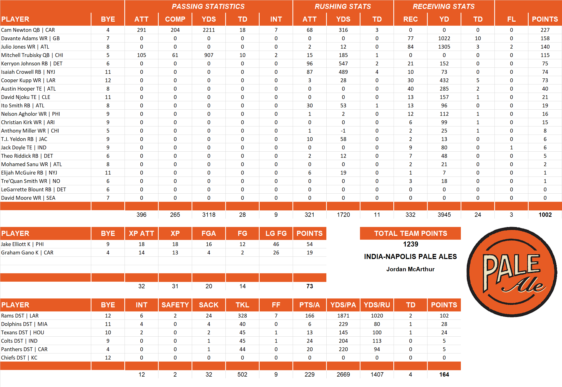 2018 National Football League Pool Team Stats