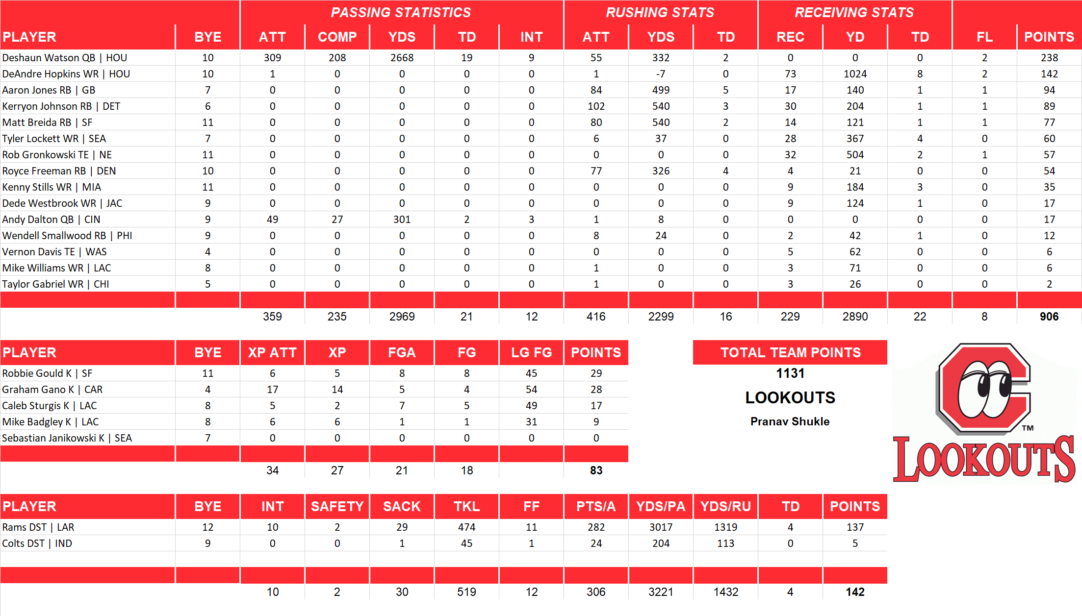 2018 National Football League Pool Team Stats