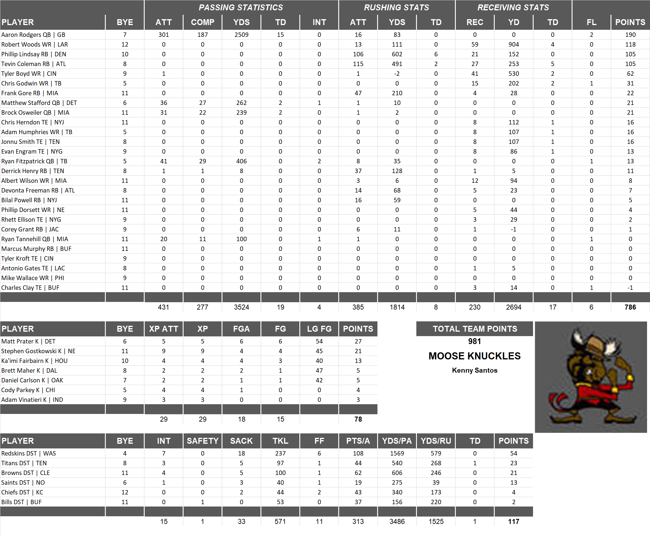 2018 National Football League Pool Team Stats