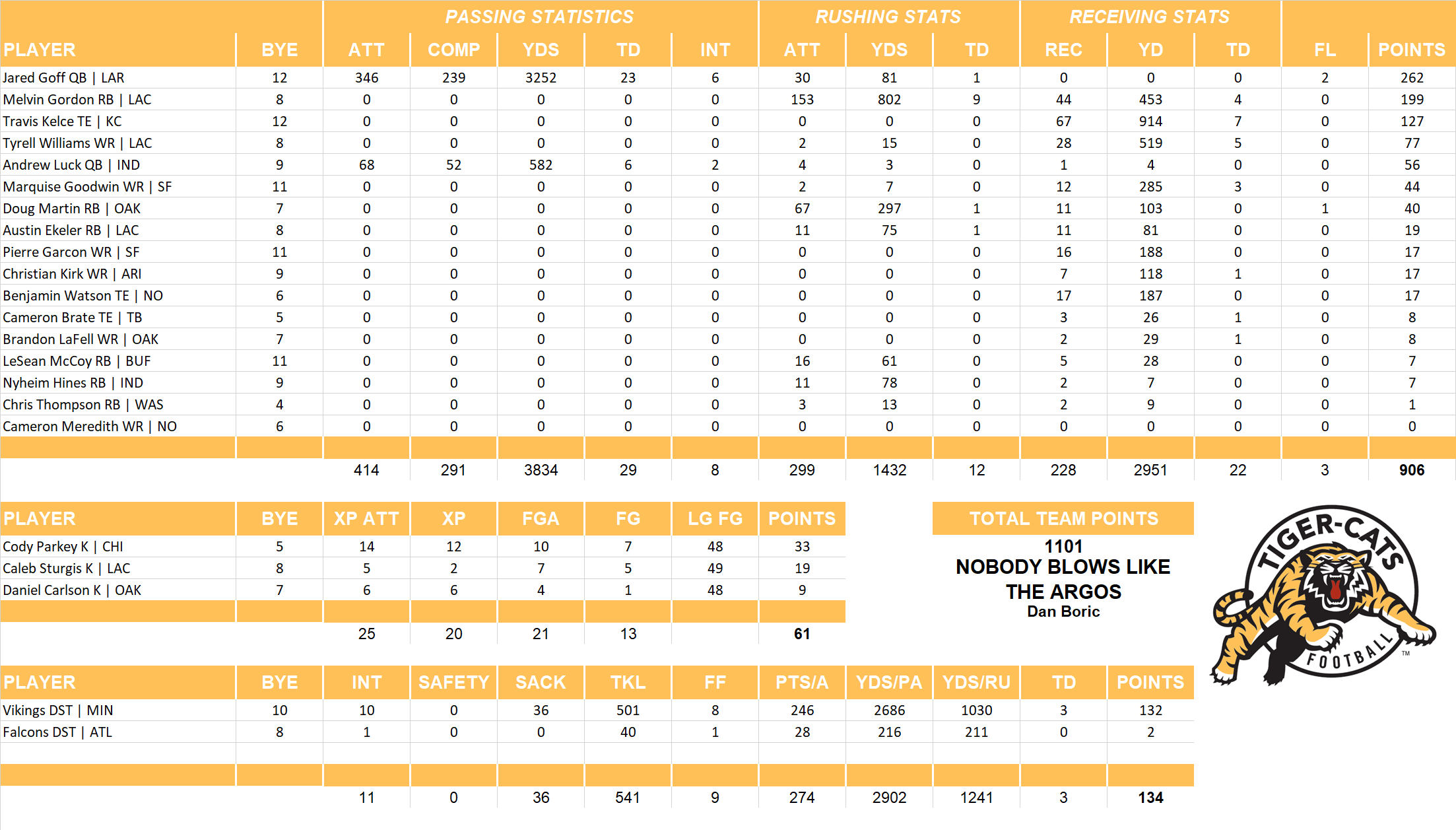 2018 National Football League Pool Team Stats