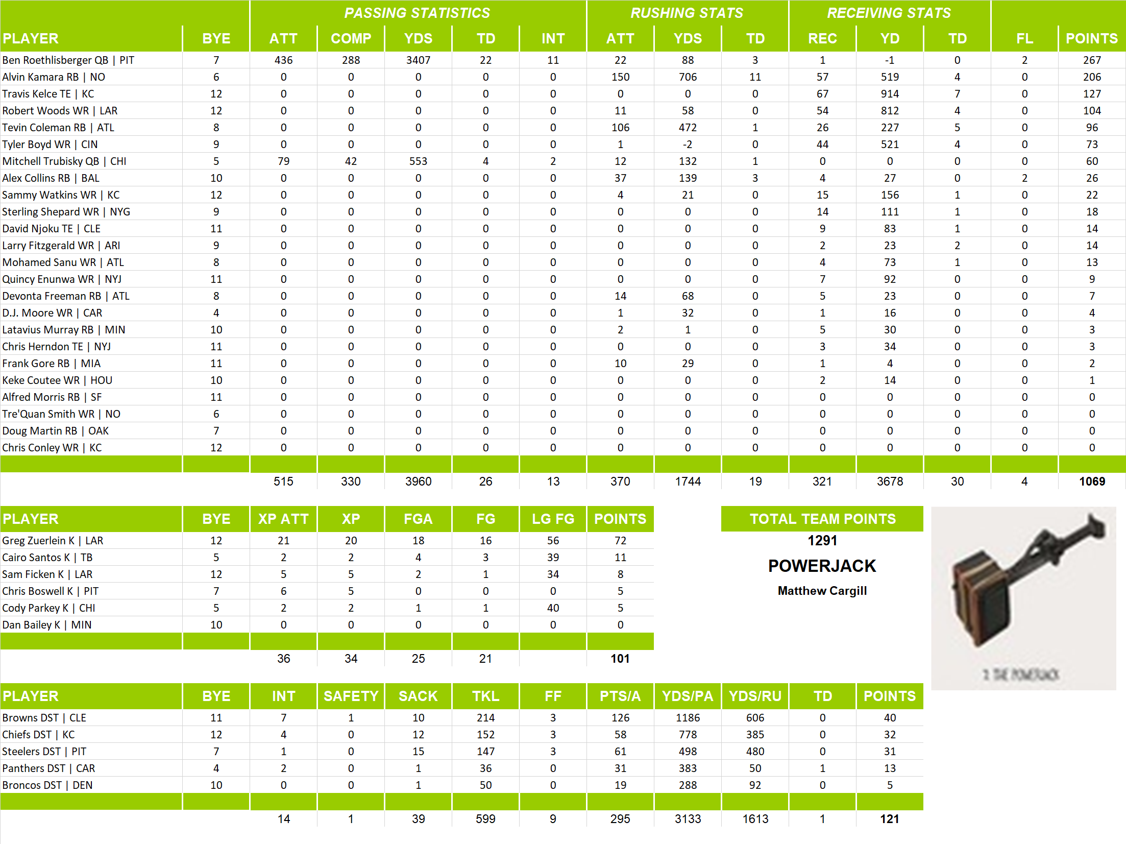 2018 National Football League Pool Team Stats