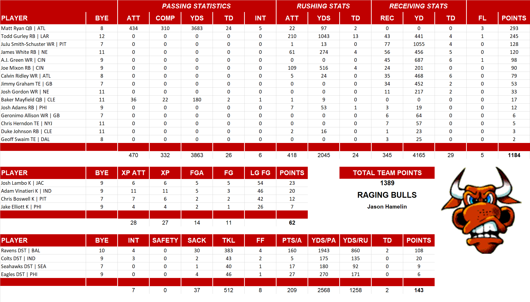 2018 National Football League Pool Team Stats