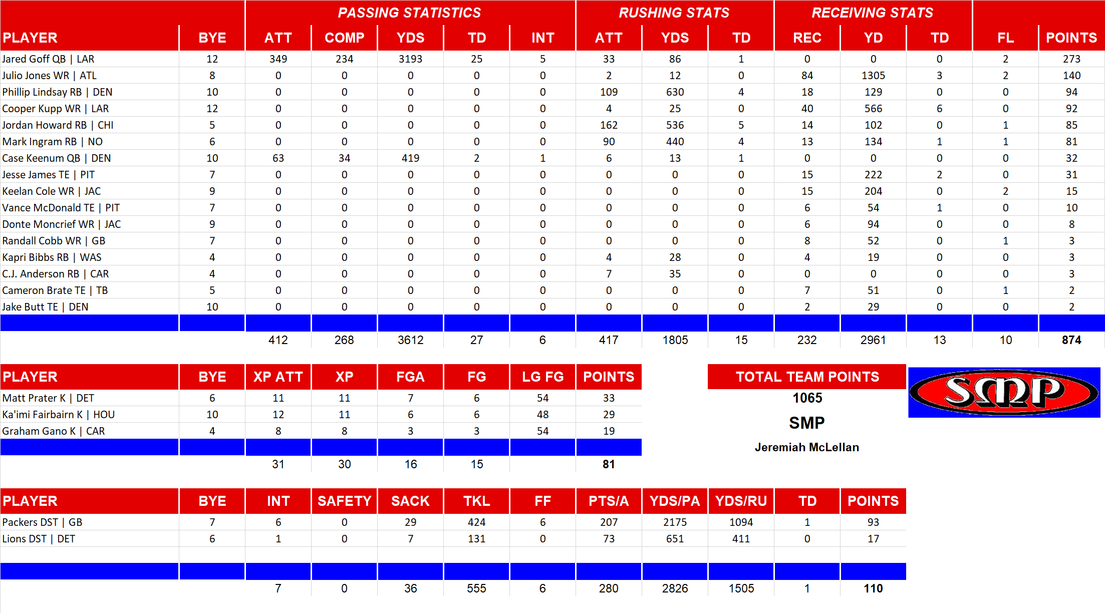 2018 National Football League Pool Team Stats