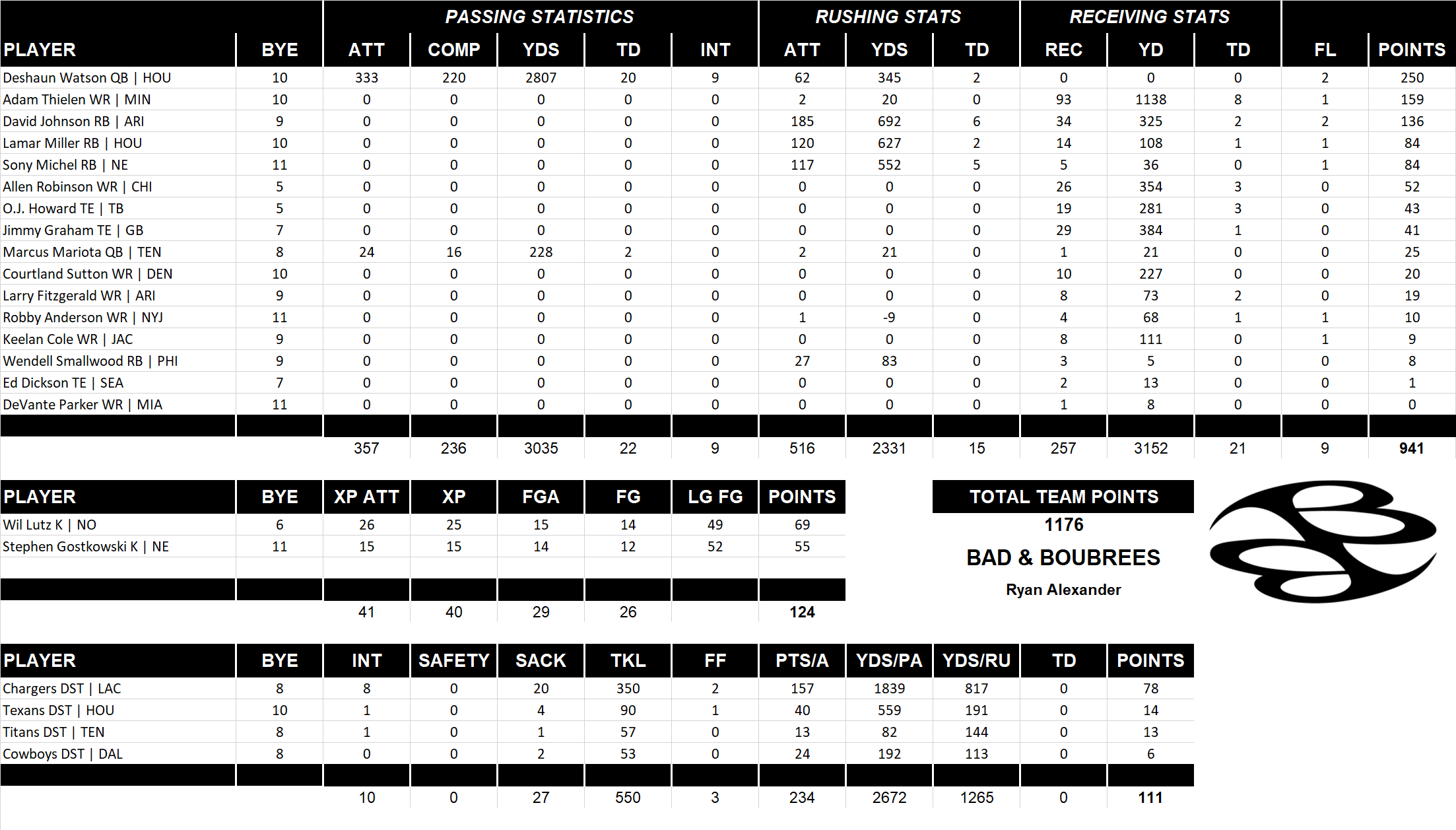 2018 National Football League Pool Team Stats