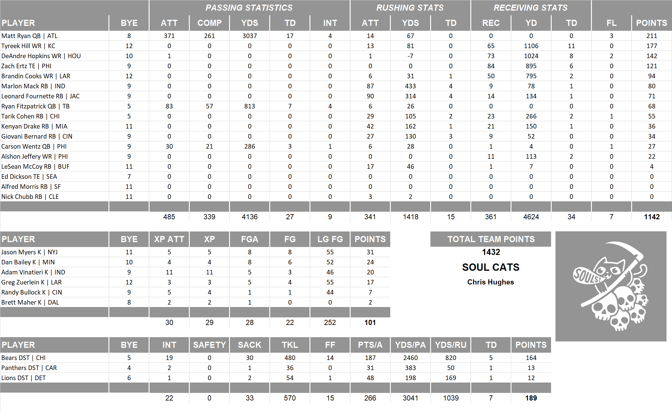 2018 National Football League Pool Team Stats