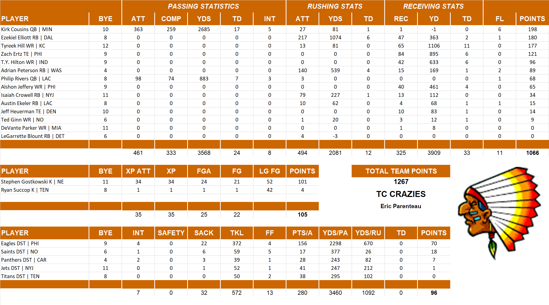 2018 National Football League Pool Team Stats