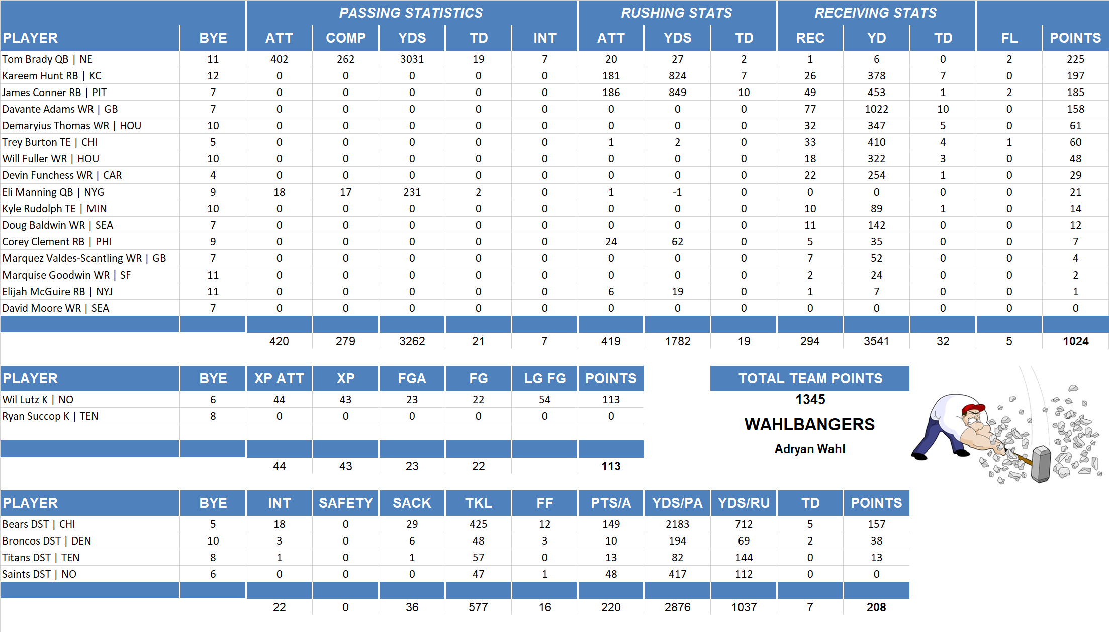 2018 National Football League Pool Team Stats