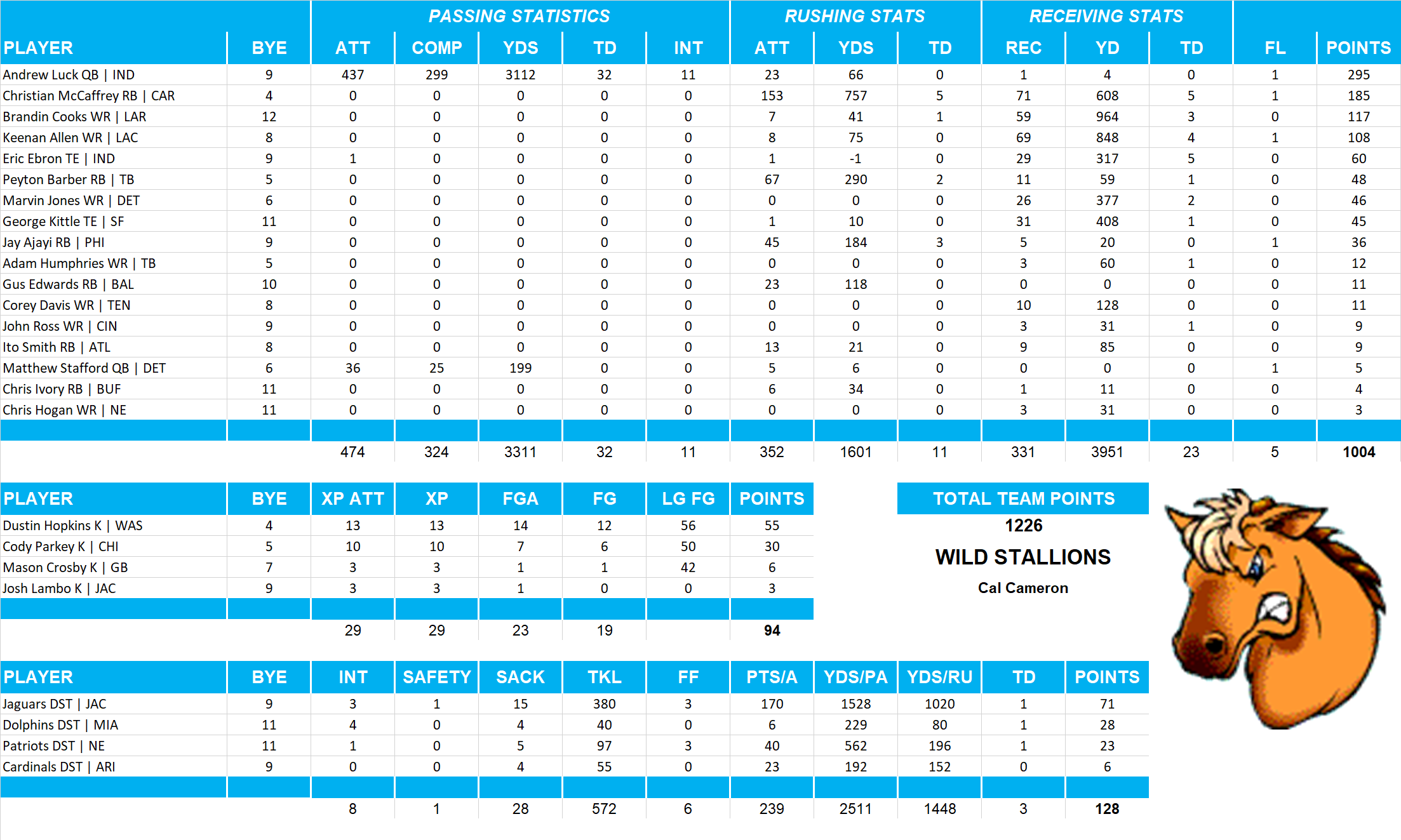 2018 National Football League Pool Team Stats