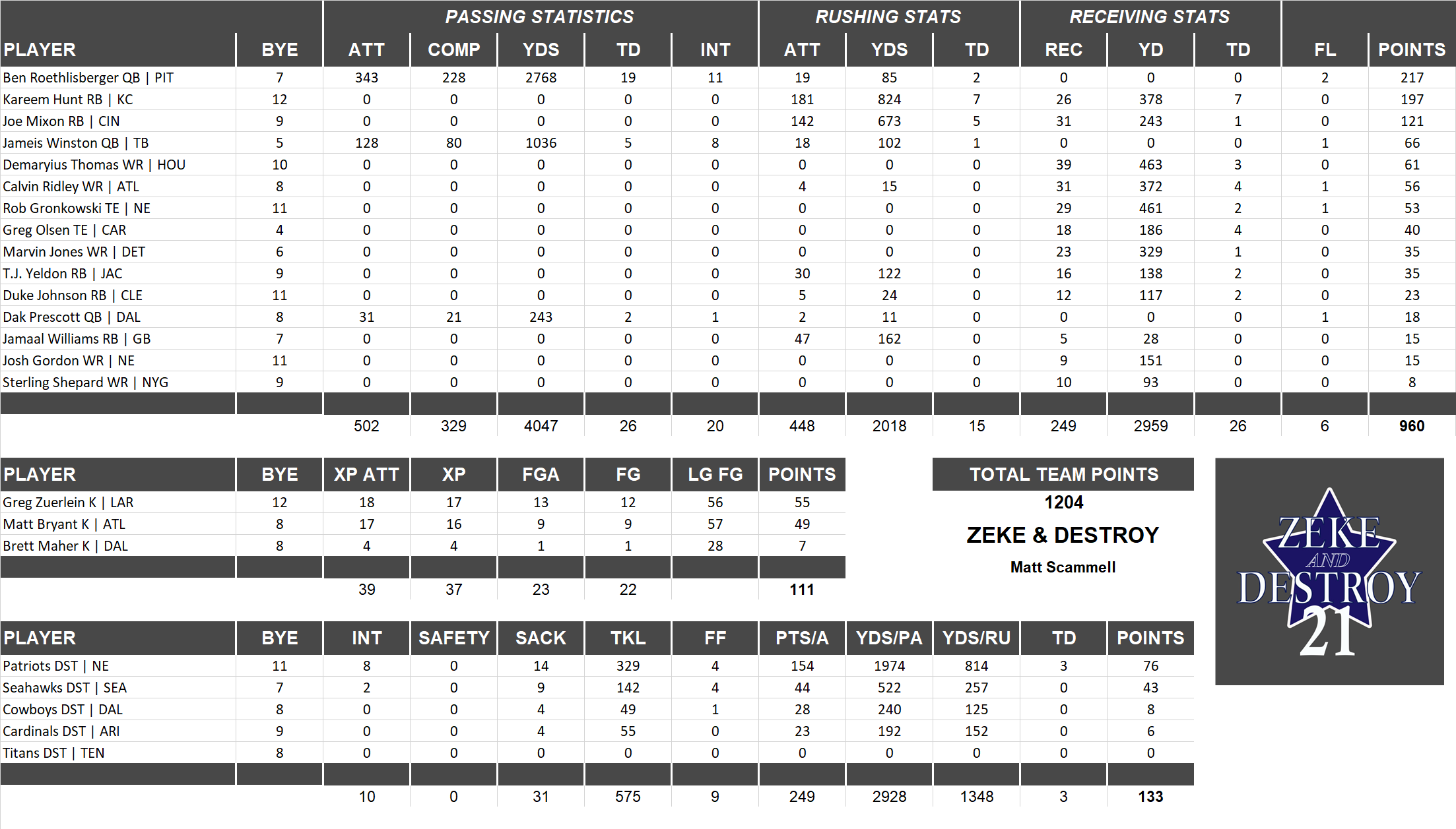 2018 National Football League Pool Team Stats