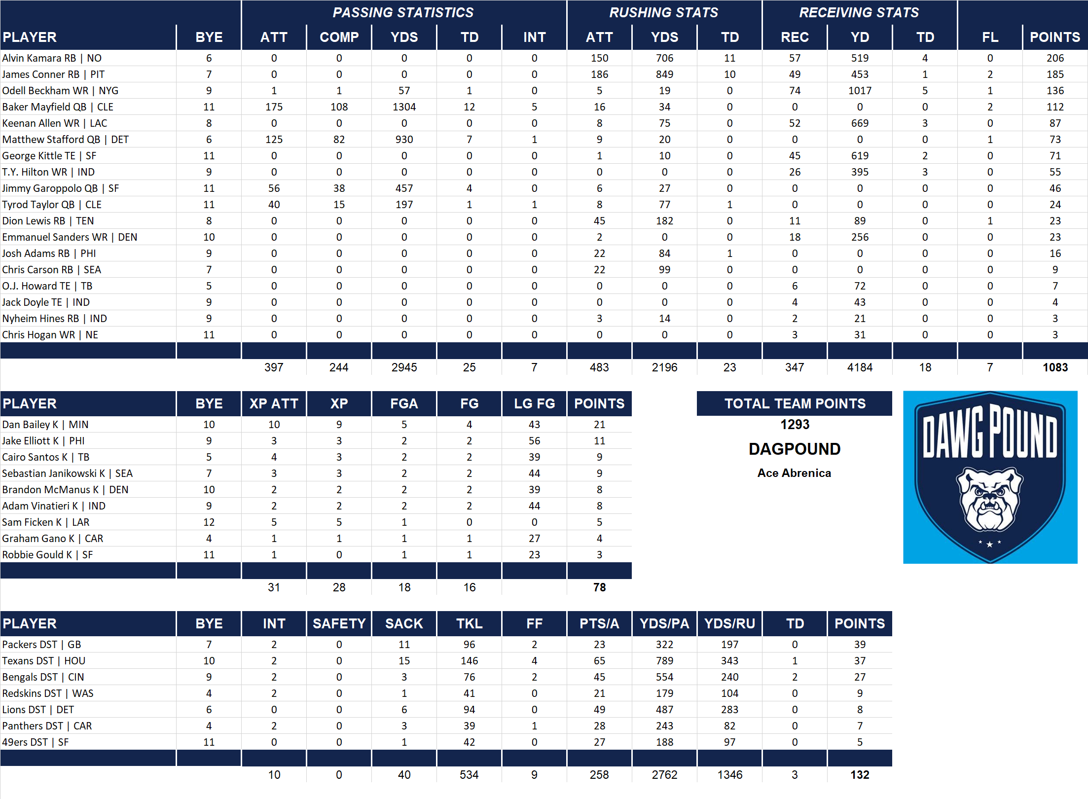 2018 National Football League Pool Team Stats