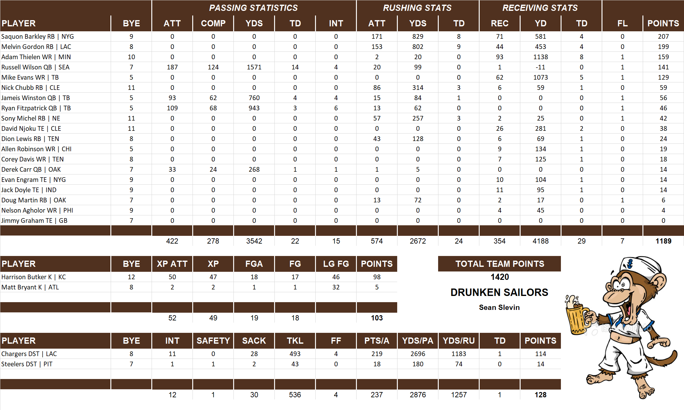 2018 National Football League Pool Team Stats