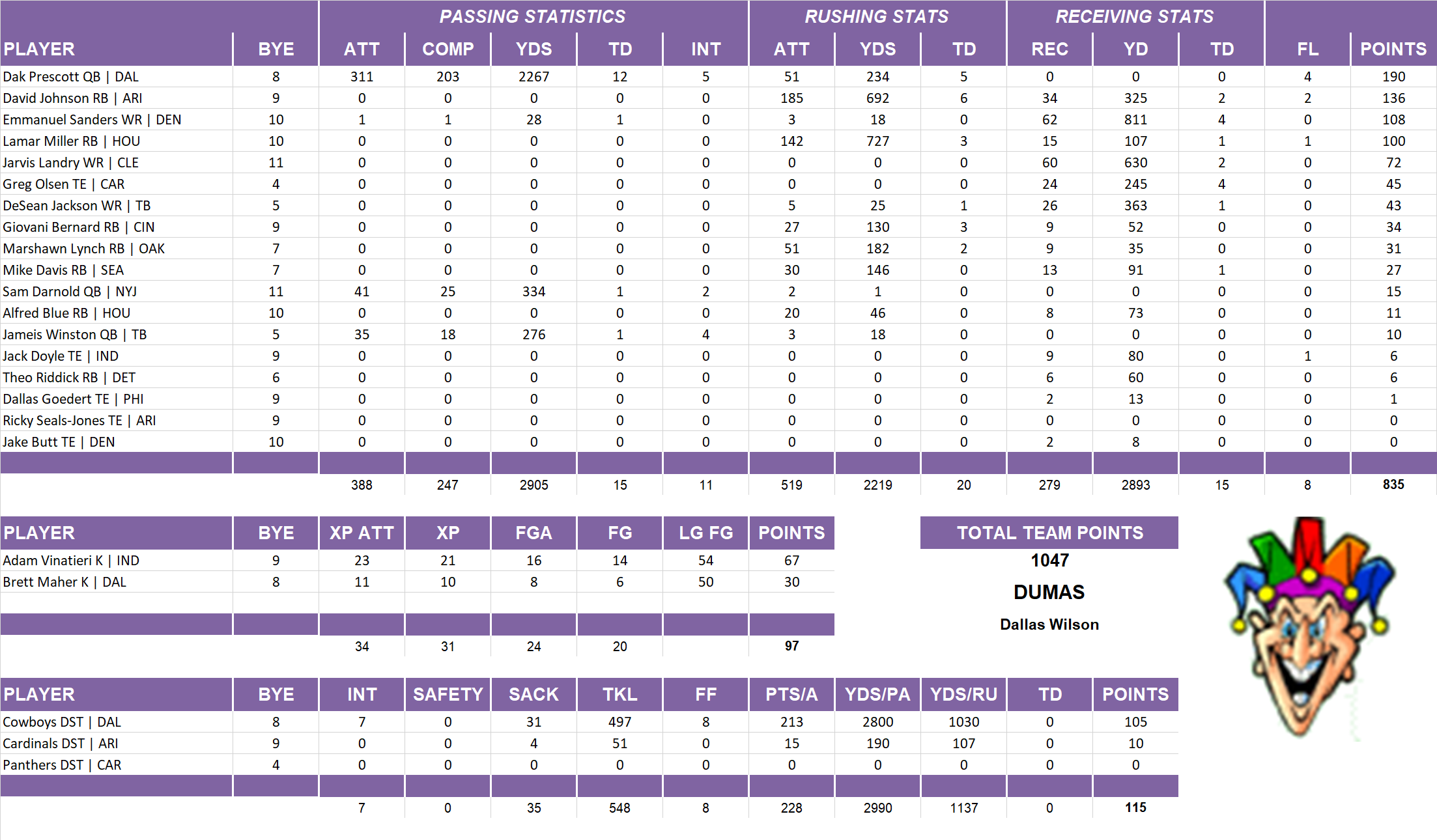 2018 National Football League Pool Team Stats