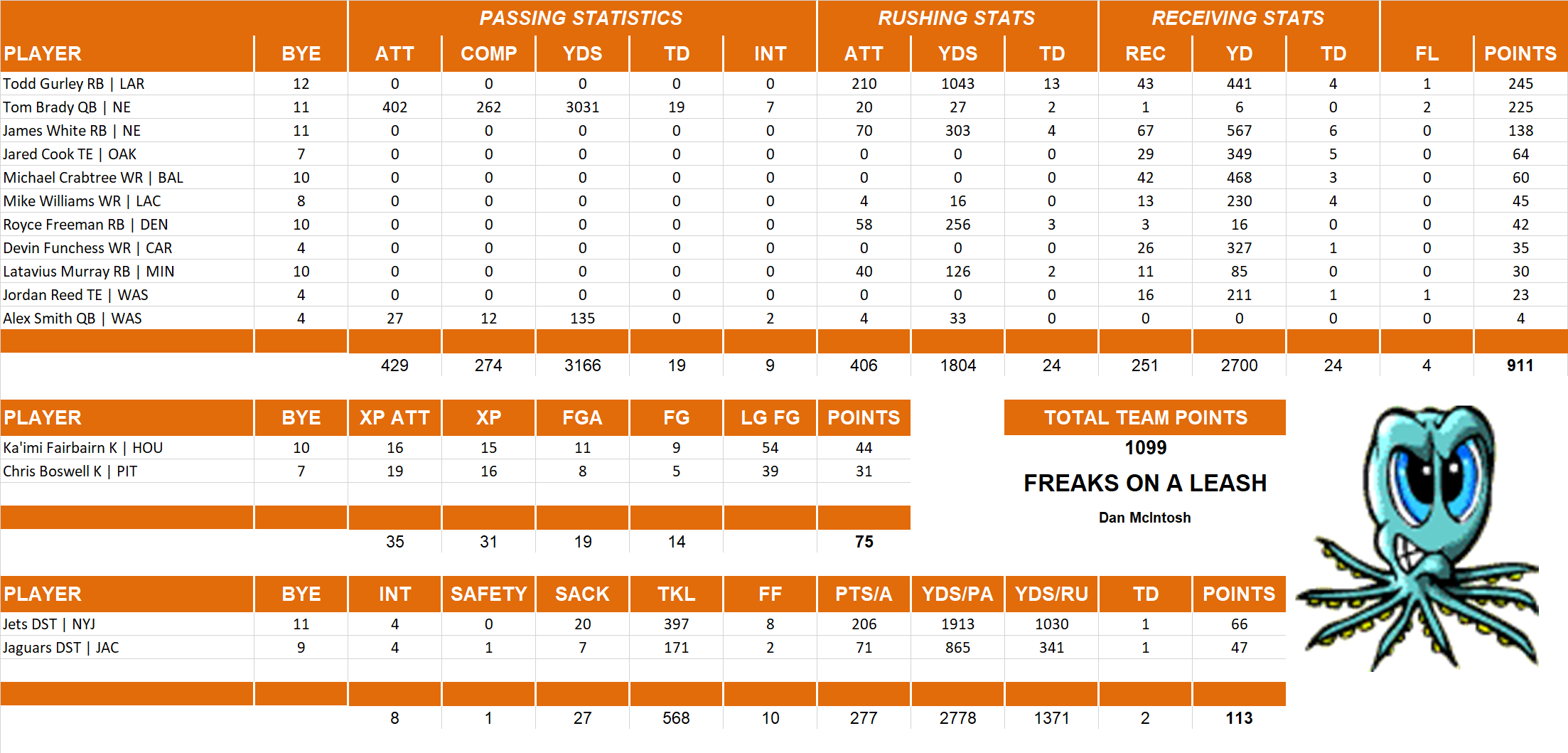 2018 National Football League Pool Team Stats