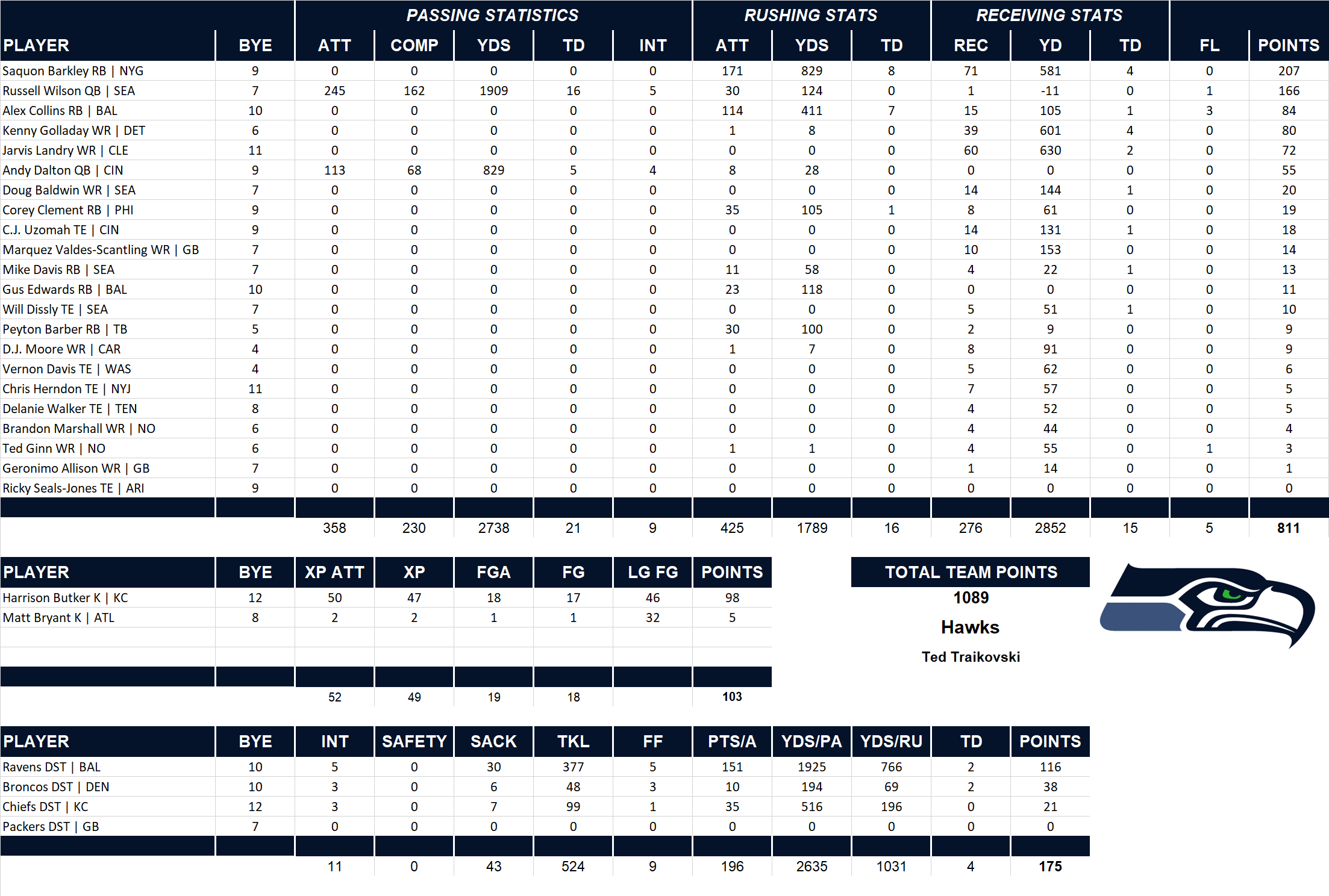 2018 National Football League Pool Team Stats